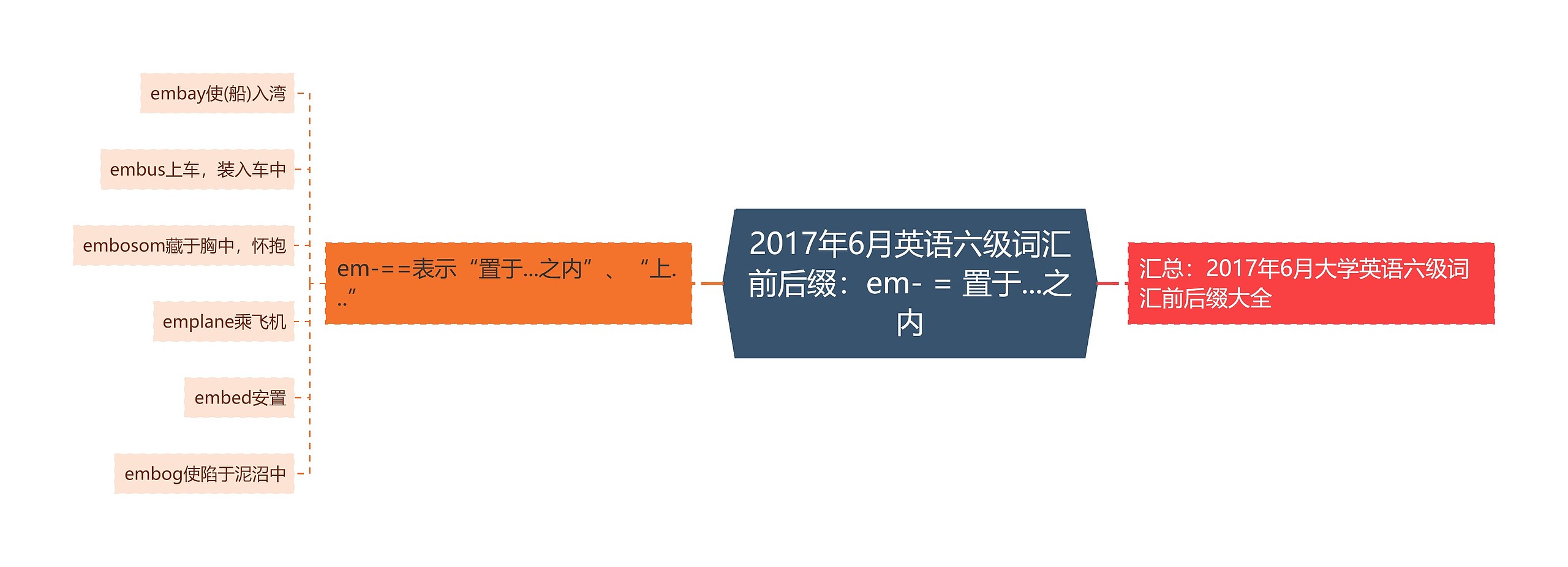 2017年6月英语六级词汇前后缀：em- = 置于...之内