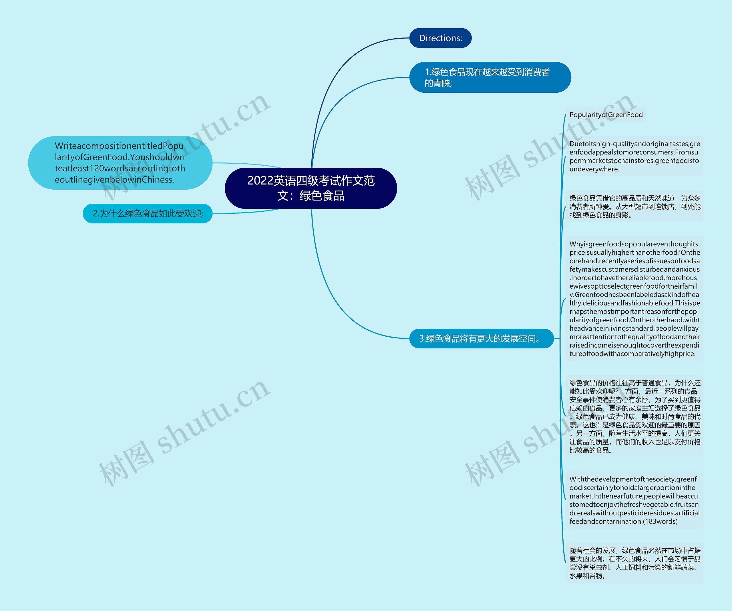 2022英语四级考试作文范文：绿色食品思维导图