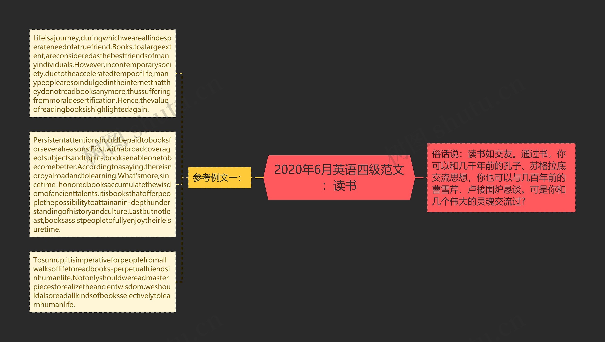 2020年6月英语四级范文：读书思维导图