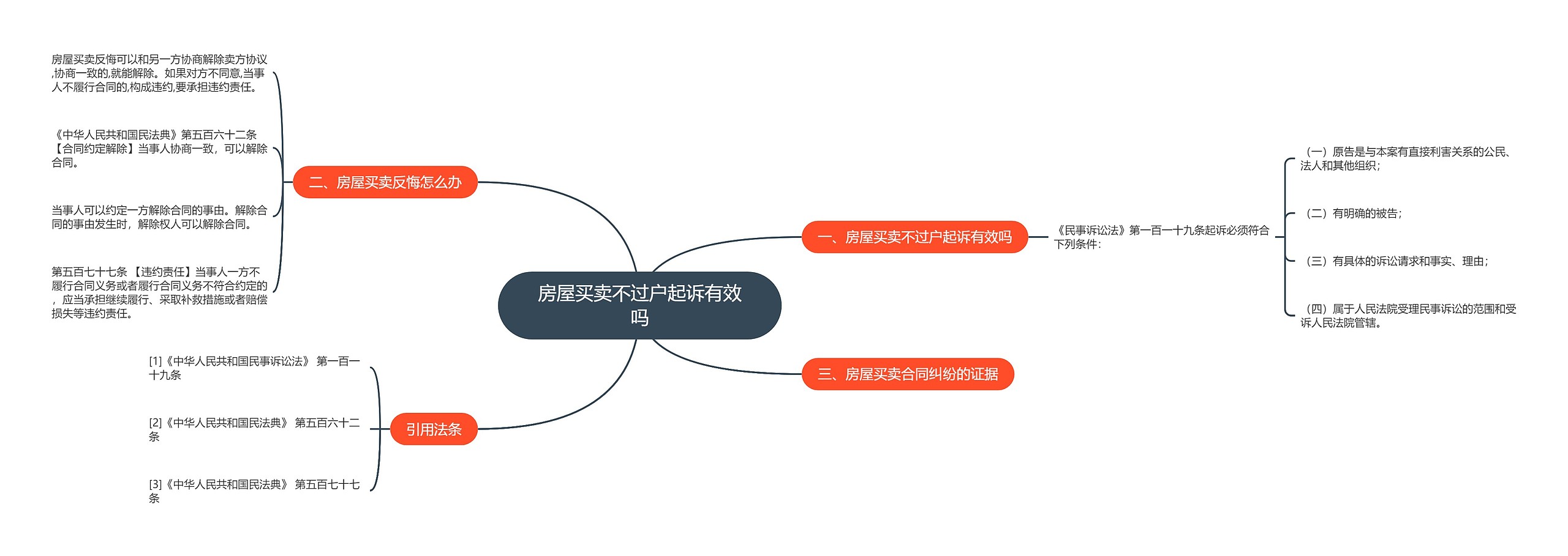房屋买卖不过户起诉有效吗思维导图高清图 房屋买卖不过户起诉有效吗思维导图