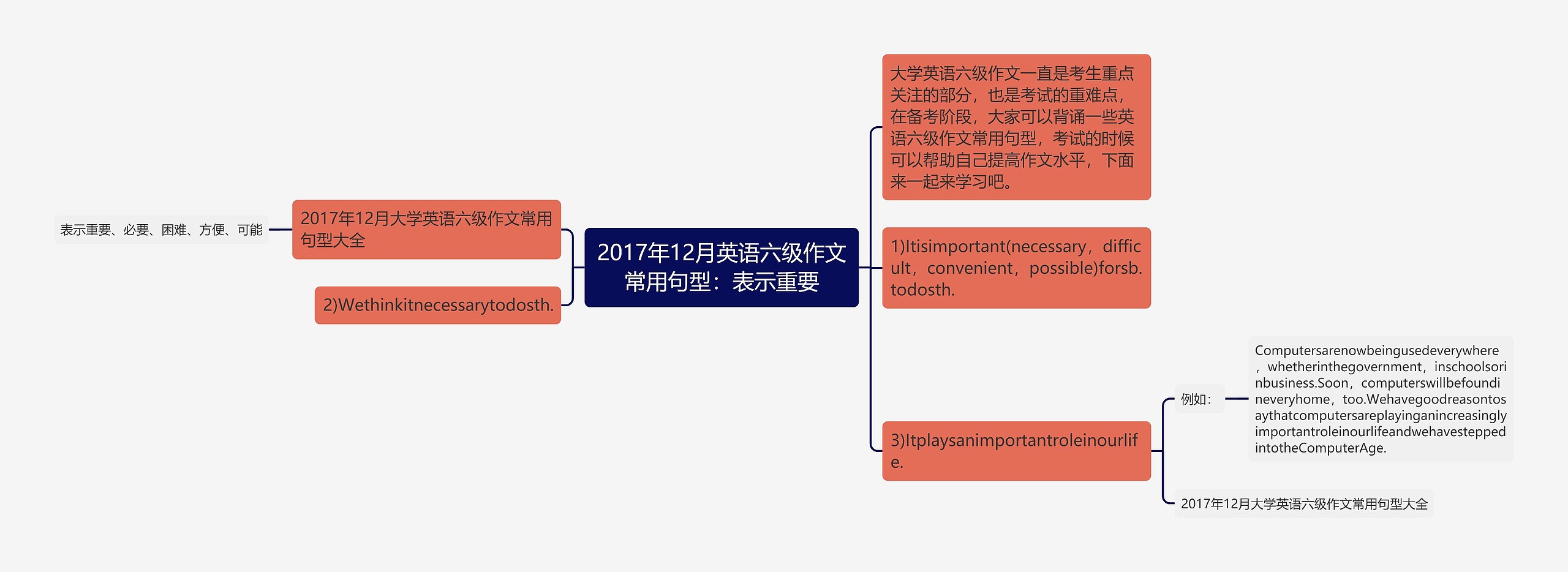 2017年12月英语六级作文常用句型：表示重要