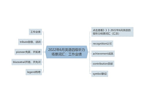 2022年6月英语四级听力场景词汇：工作业绩