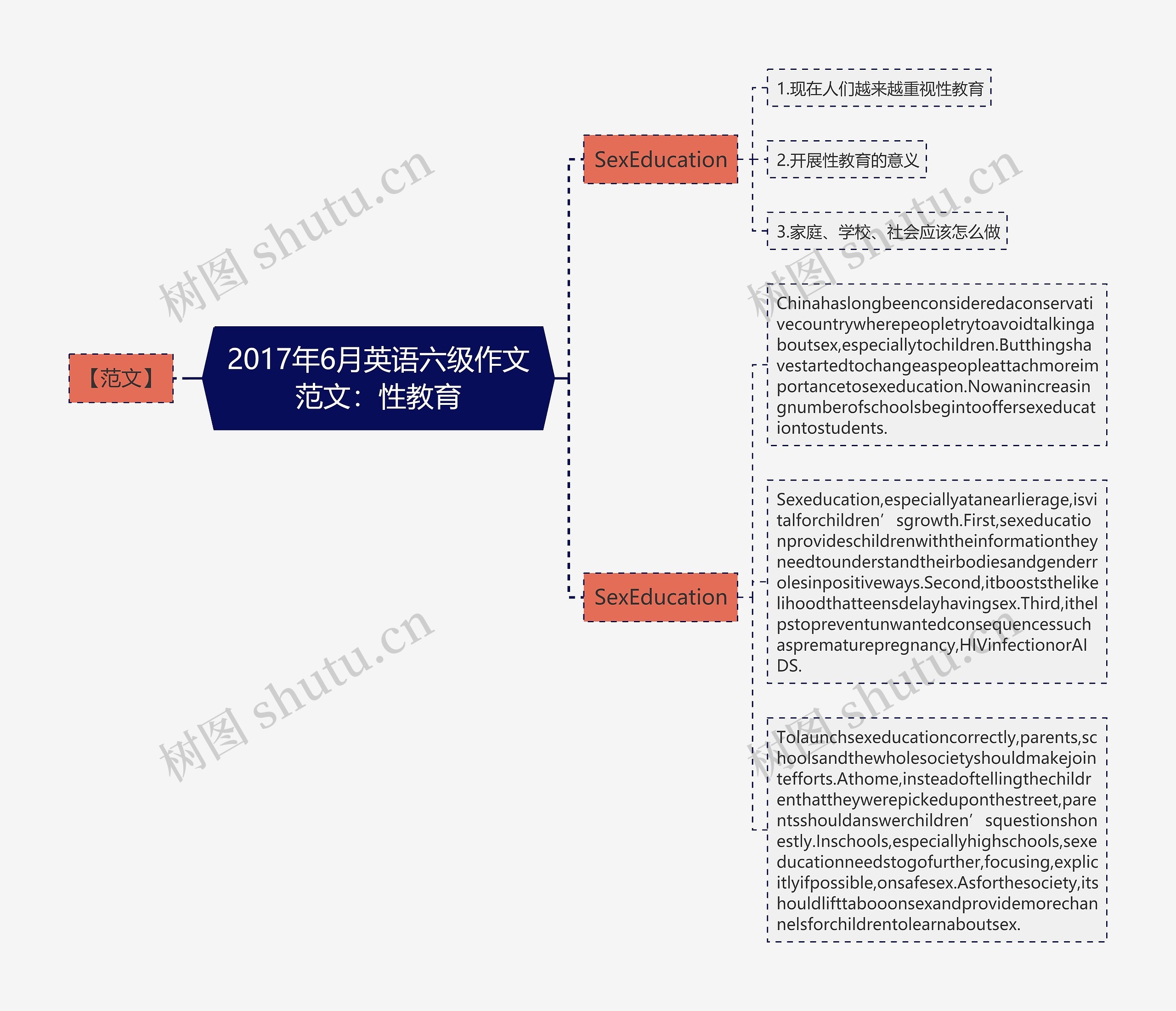 2017年6月英语六级作文范文：性教育思维导图