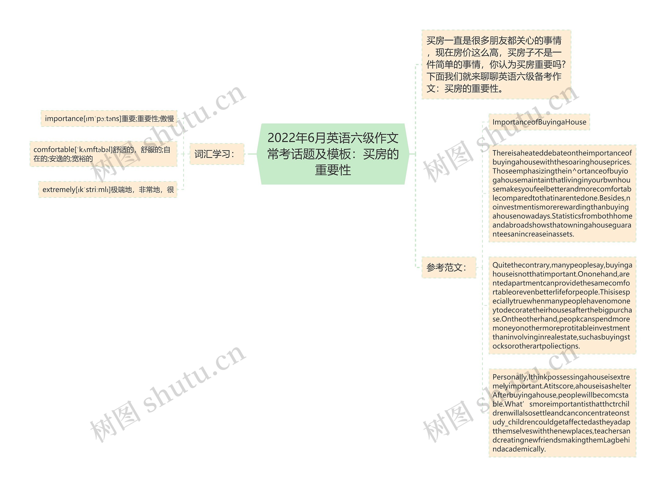 2022年6月英语六级作文常考话题及：买房的重要性思维导图