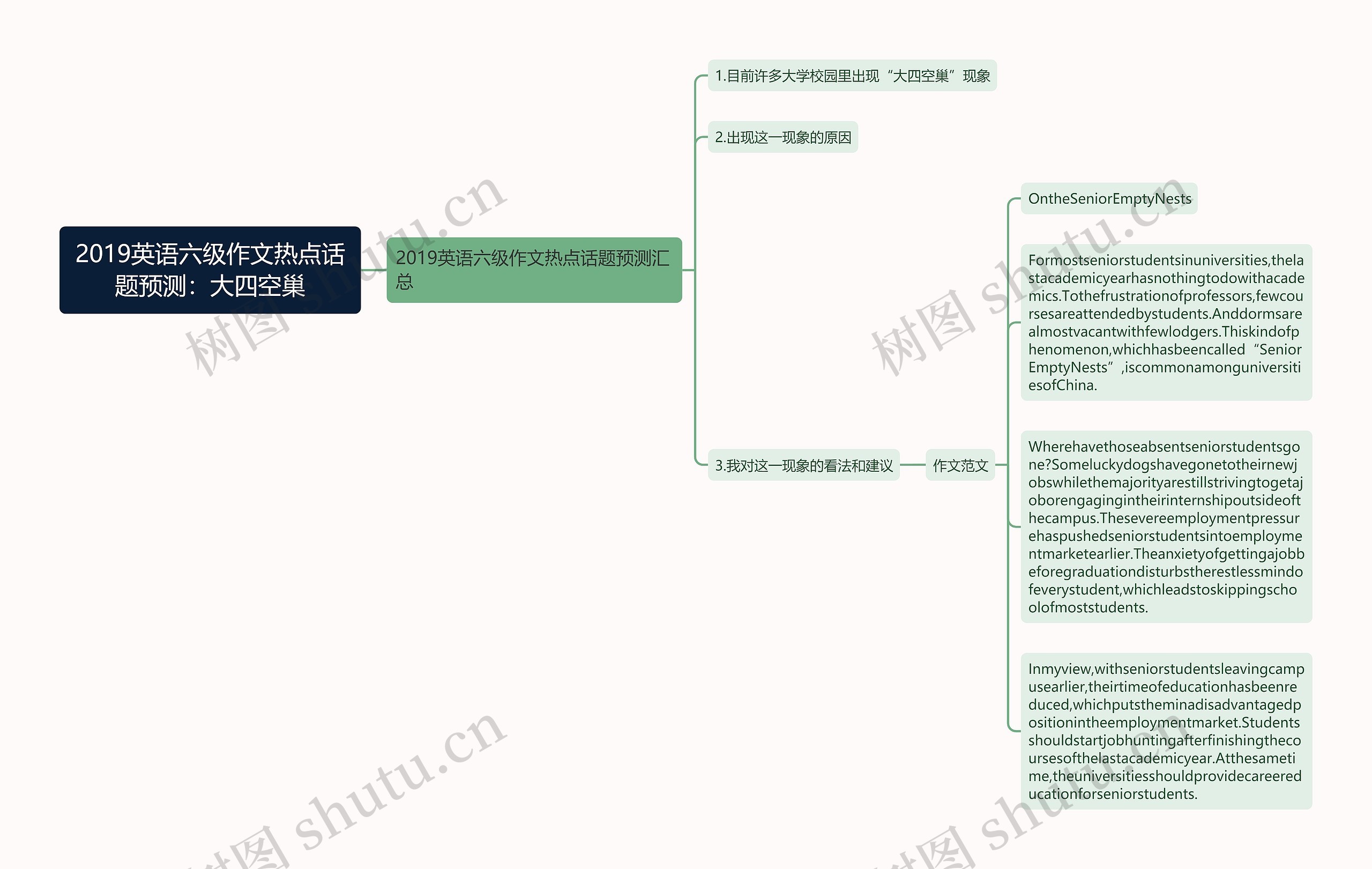 2019英语六级作文热点话题预测：大四空巢思维导图