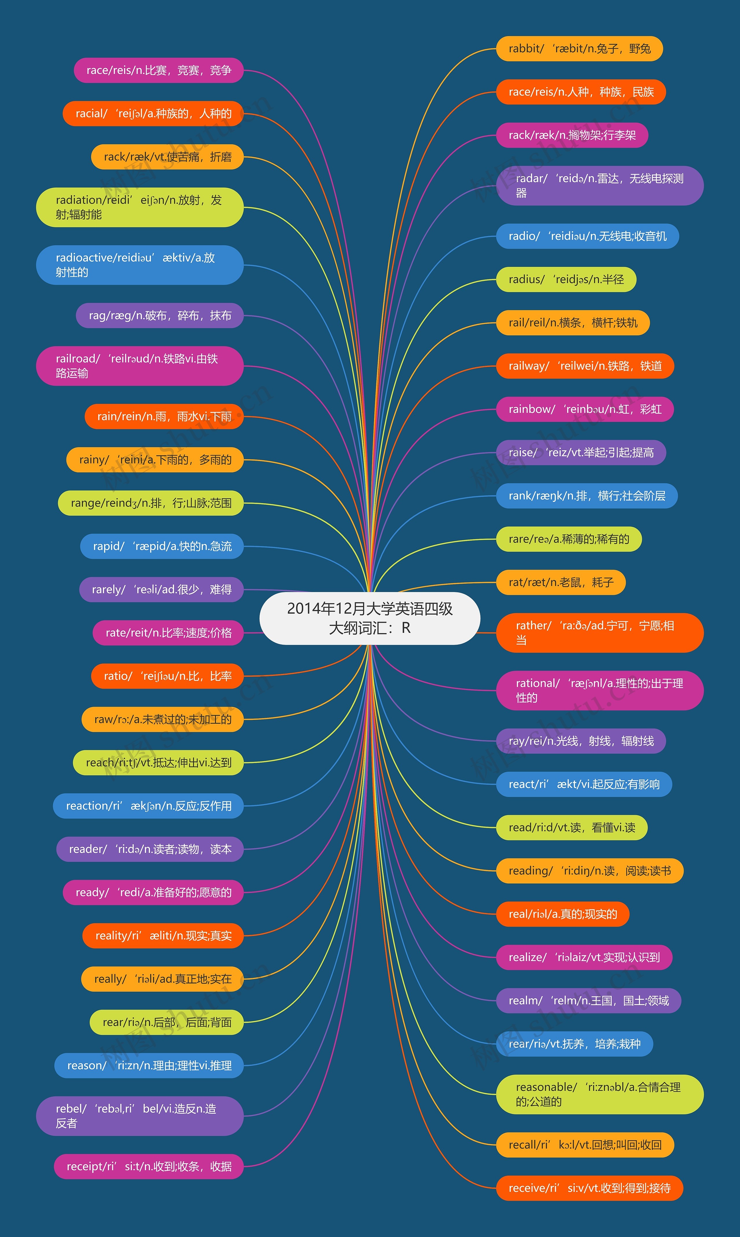 2014年12月大学英语四级大纲词汇：R思维导图