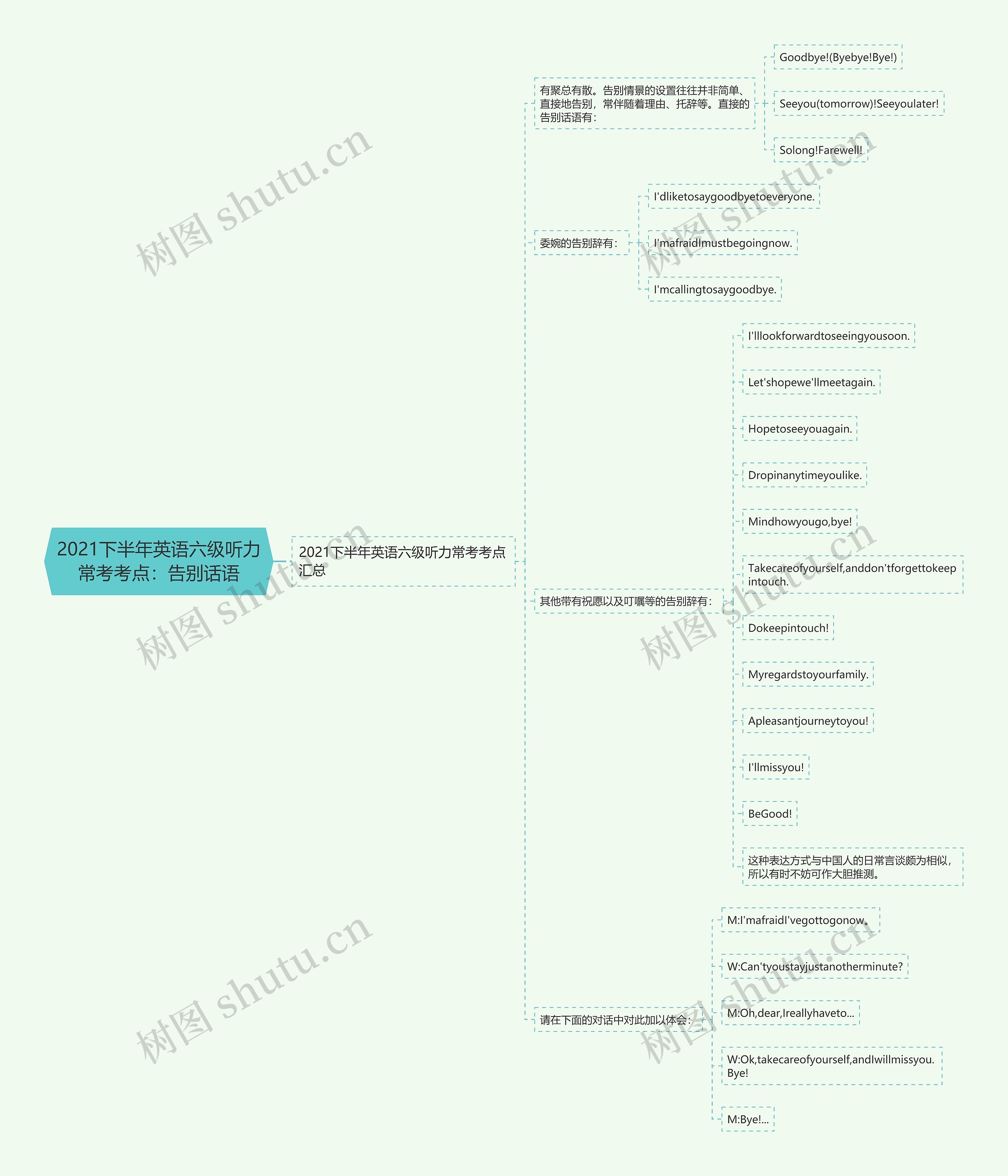 2021下半年英语六级听力常考考点：告别话语思维导图