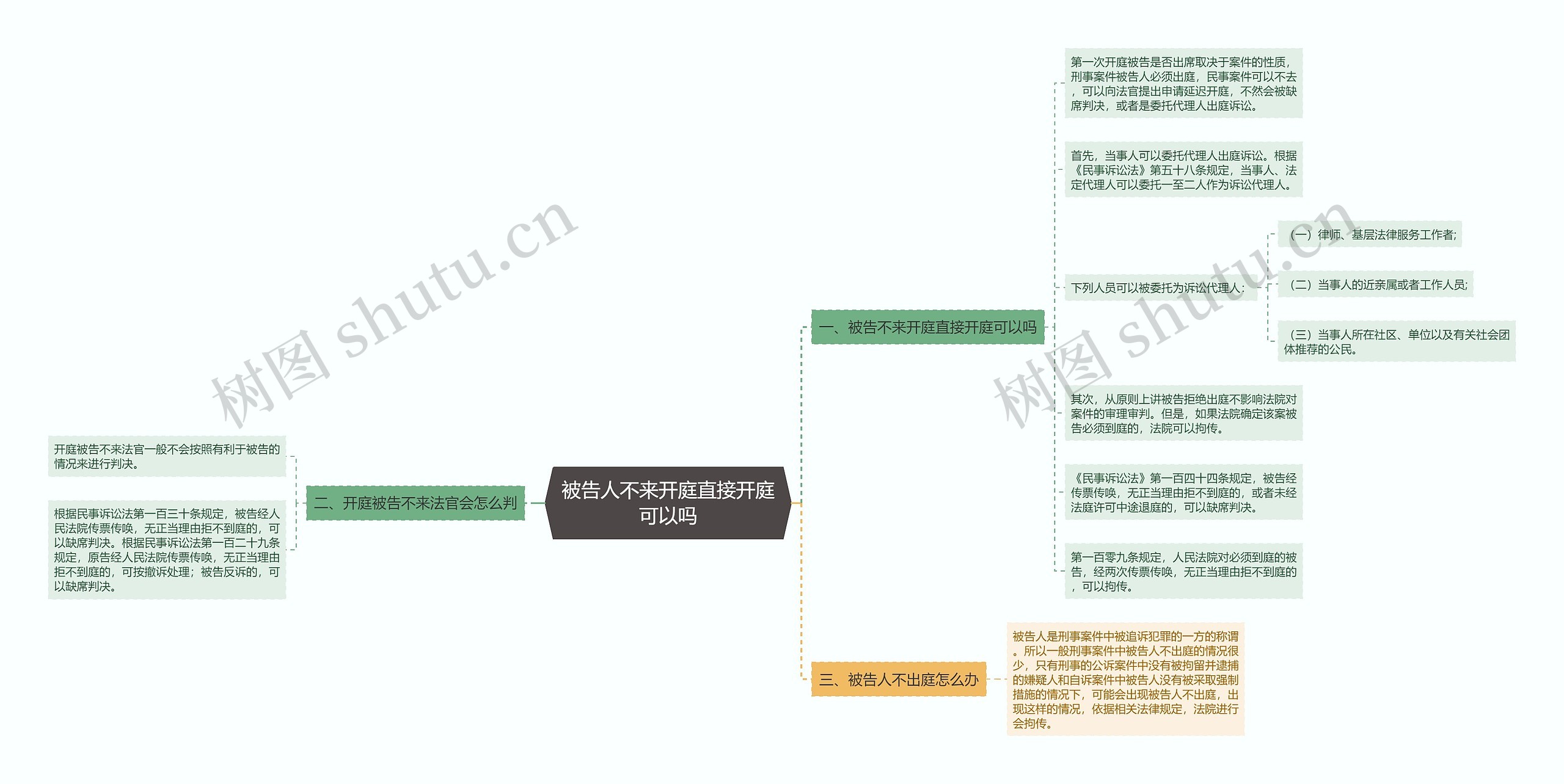 被告人不来开庭直接开庭可以吗思维导图