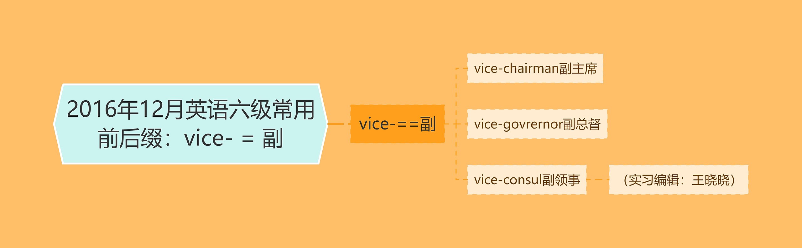 2016年12月英语六级常用前后缀：vice- = 副思维导图