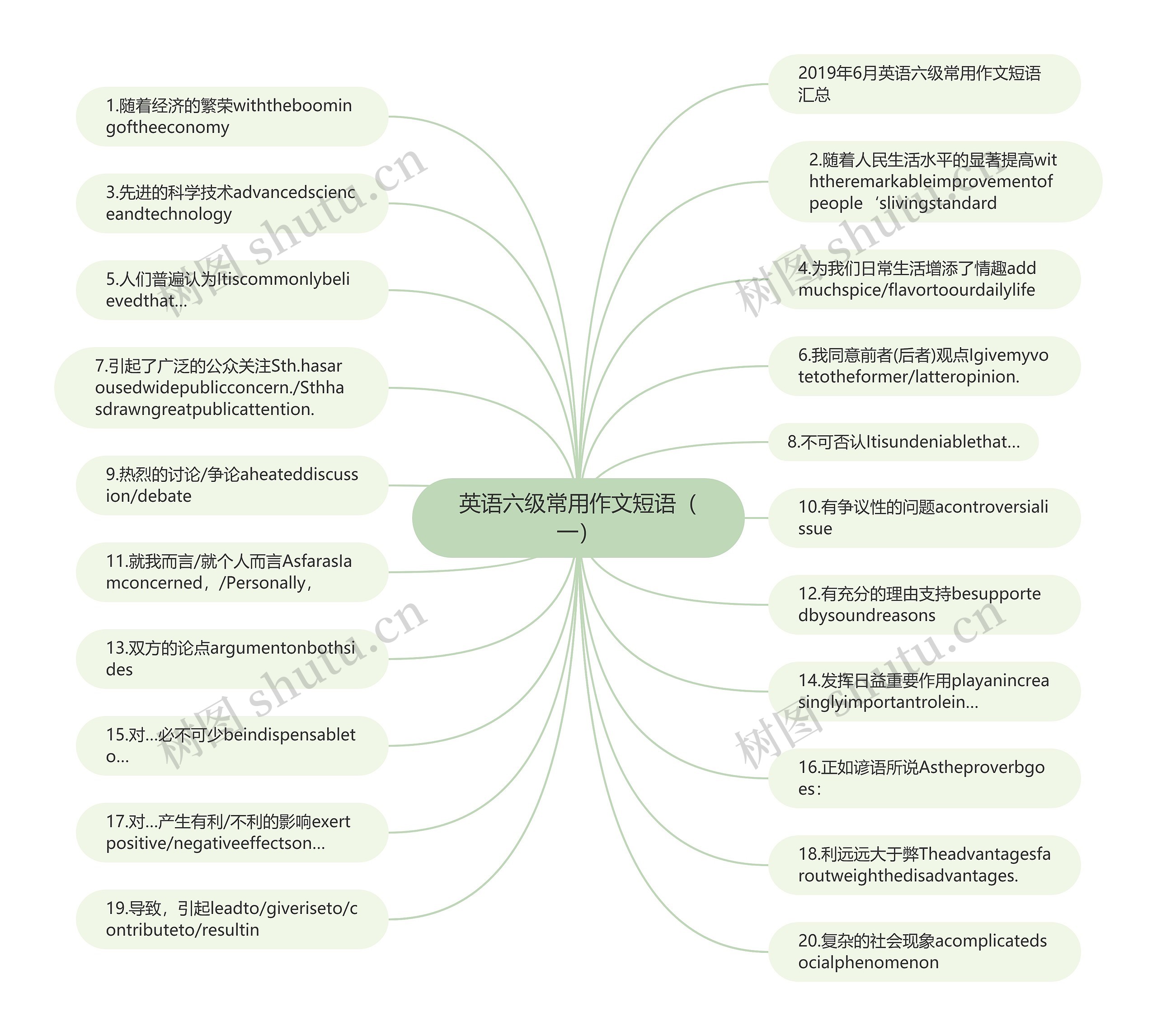 英语六级常用作文短语（一）思维导图