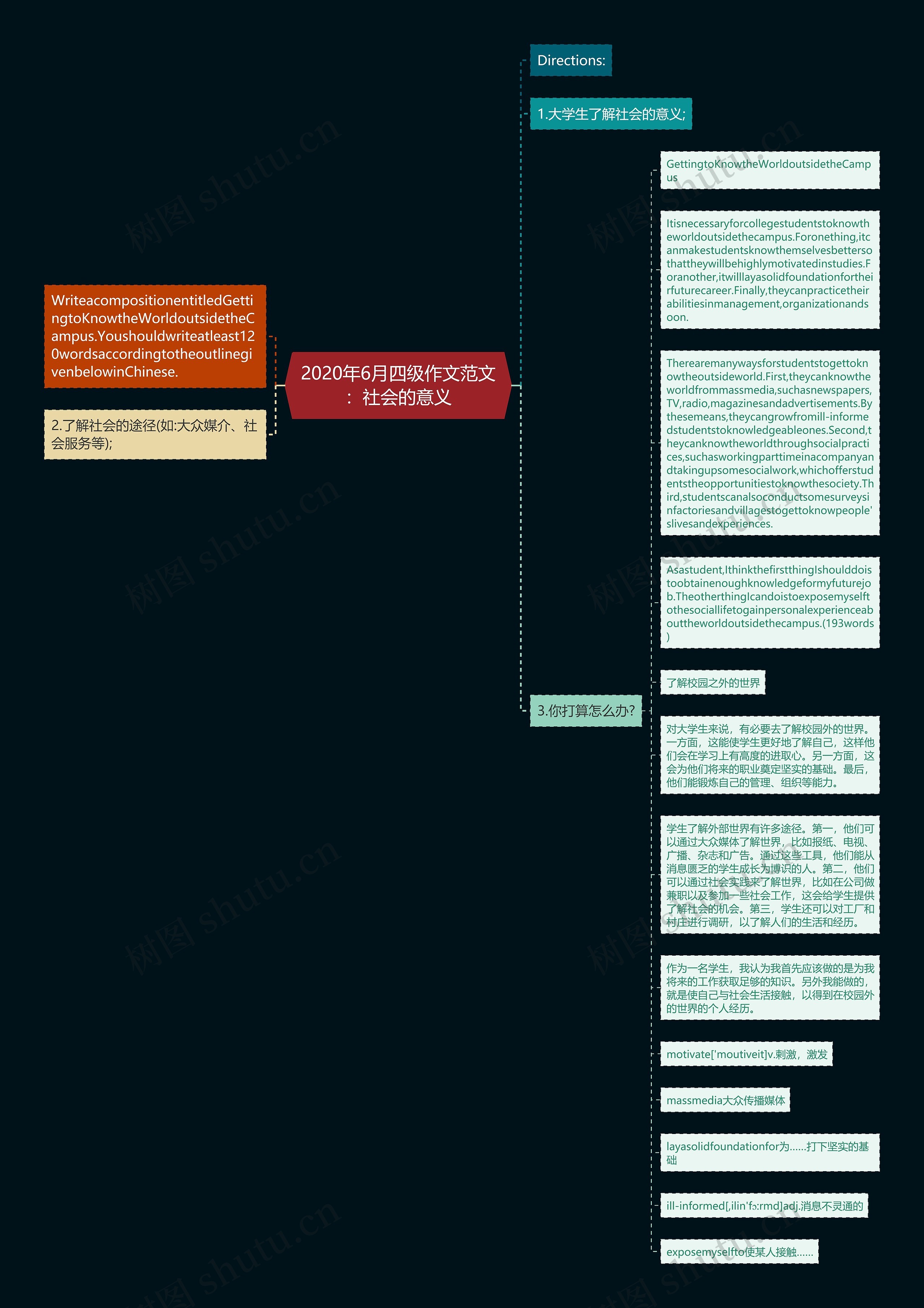 2020年6月四级作文范文：社会的意义思维导图