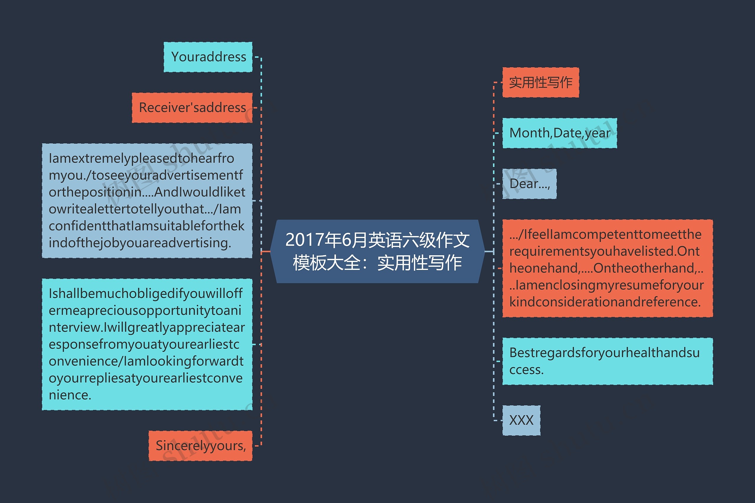 2017年6月英语六级作文大全：实用性写作思维导图