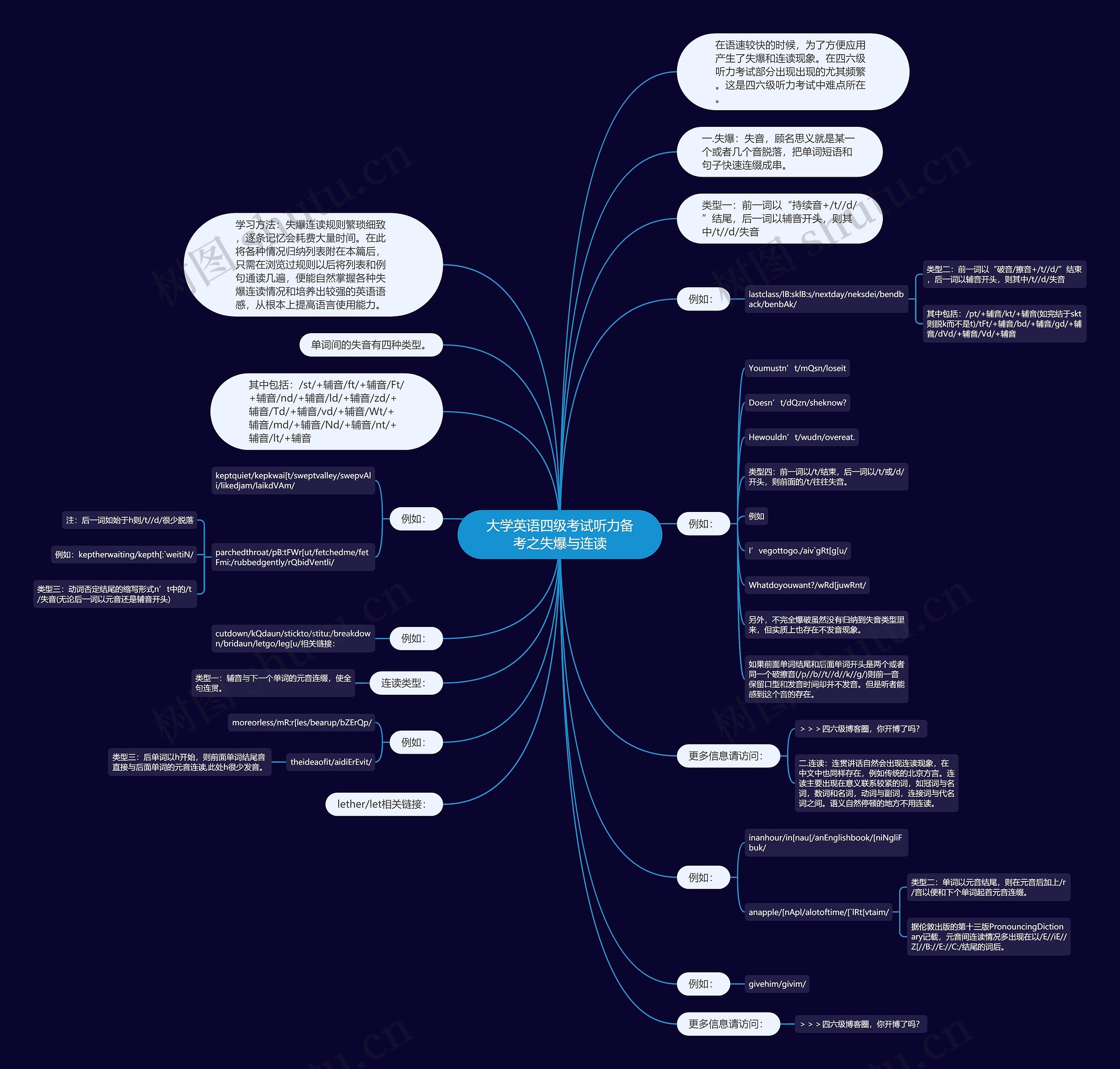 大学英语四级考试听力备考之失爆与连读思维导图