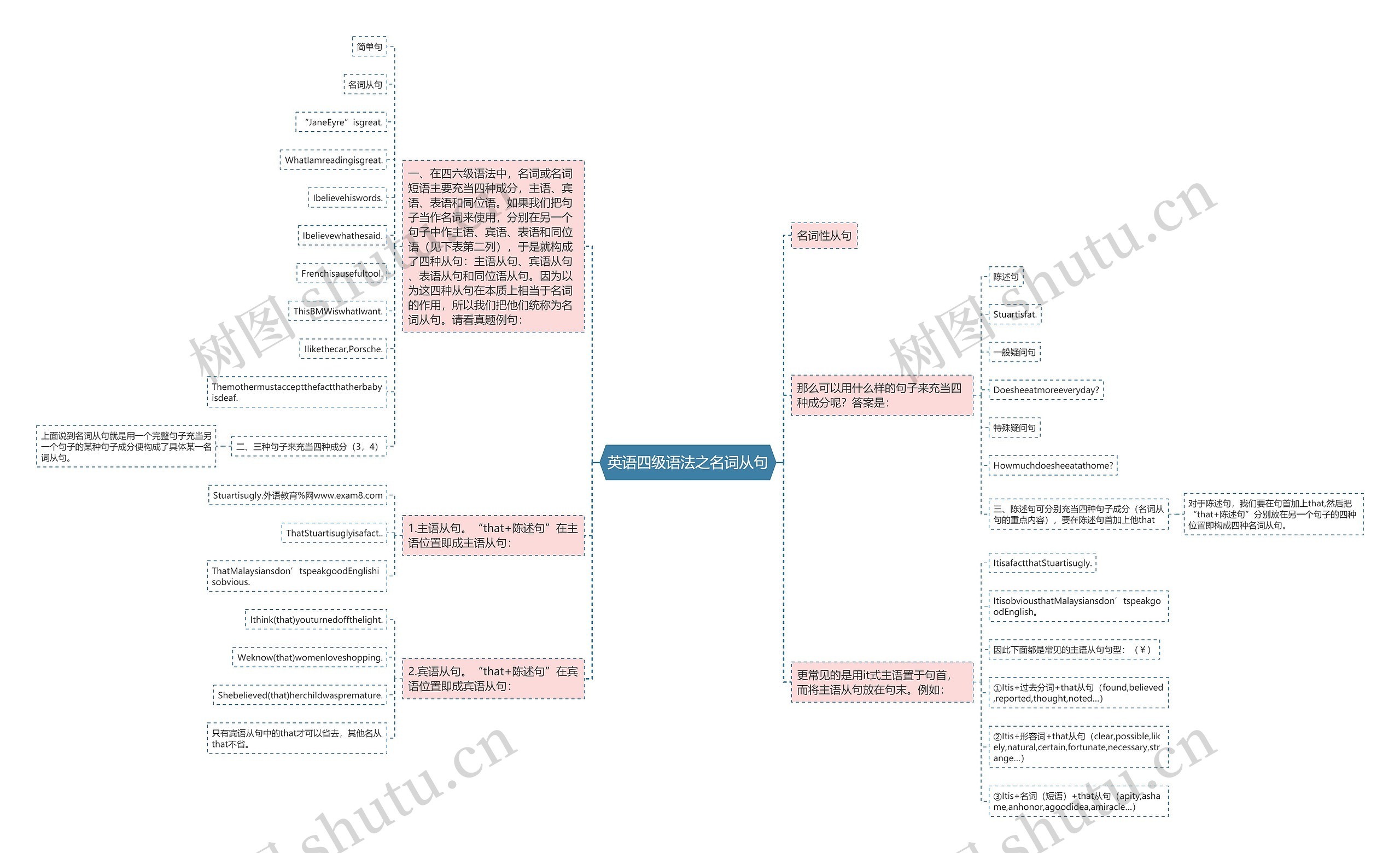 英语四级语法之名词从句