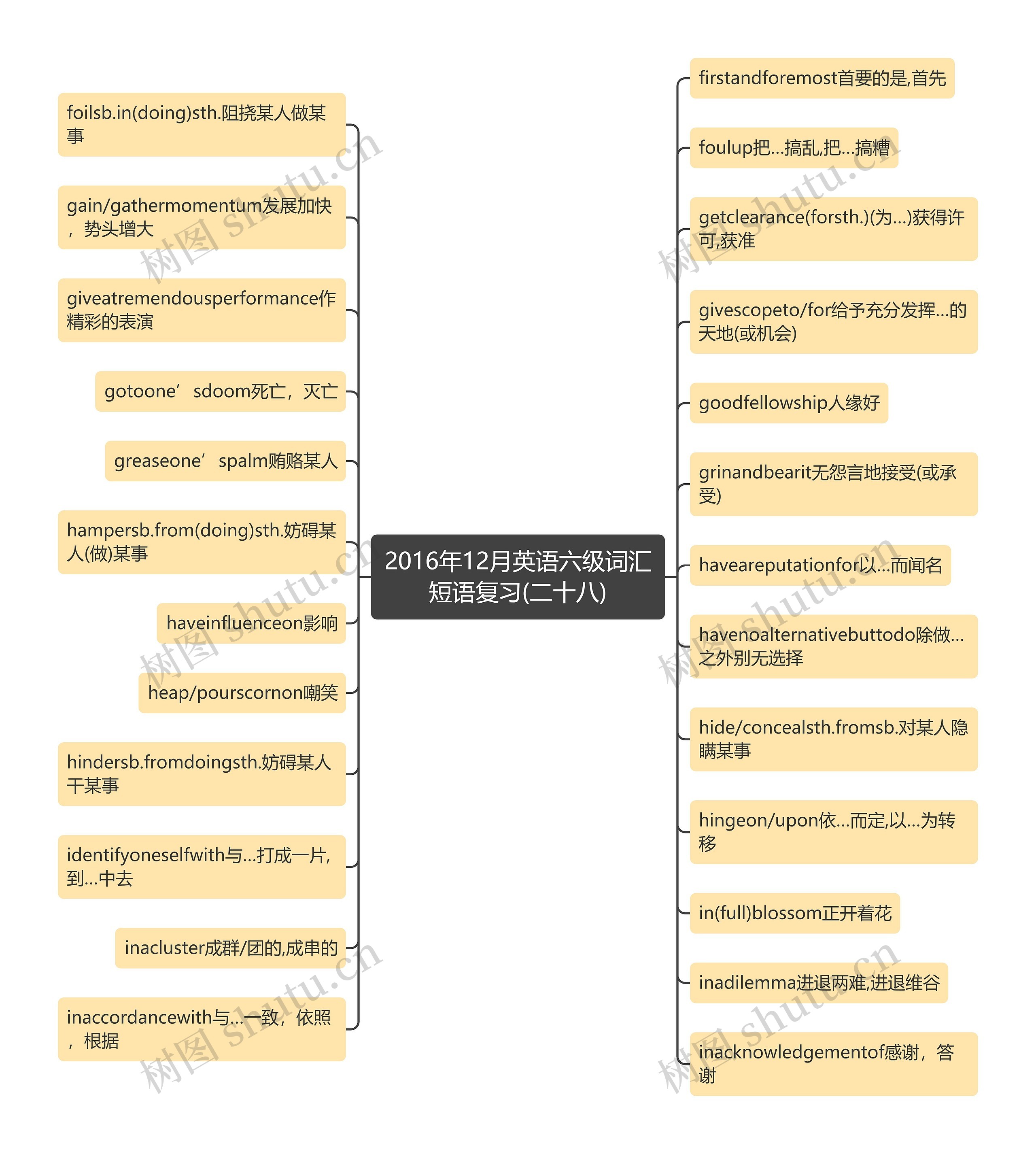 2016年12月英语六级词汇短语复习(二十八)思维导图