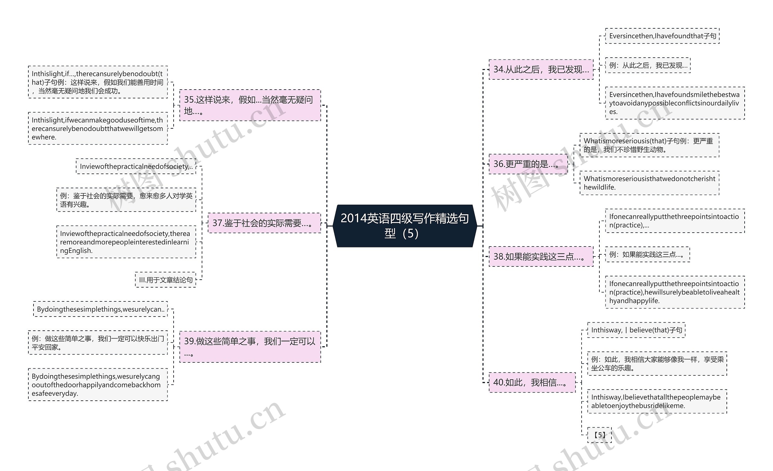 2014英语四级写作精选句型（5）思维导图