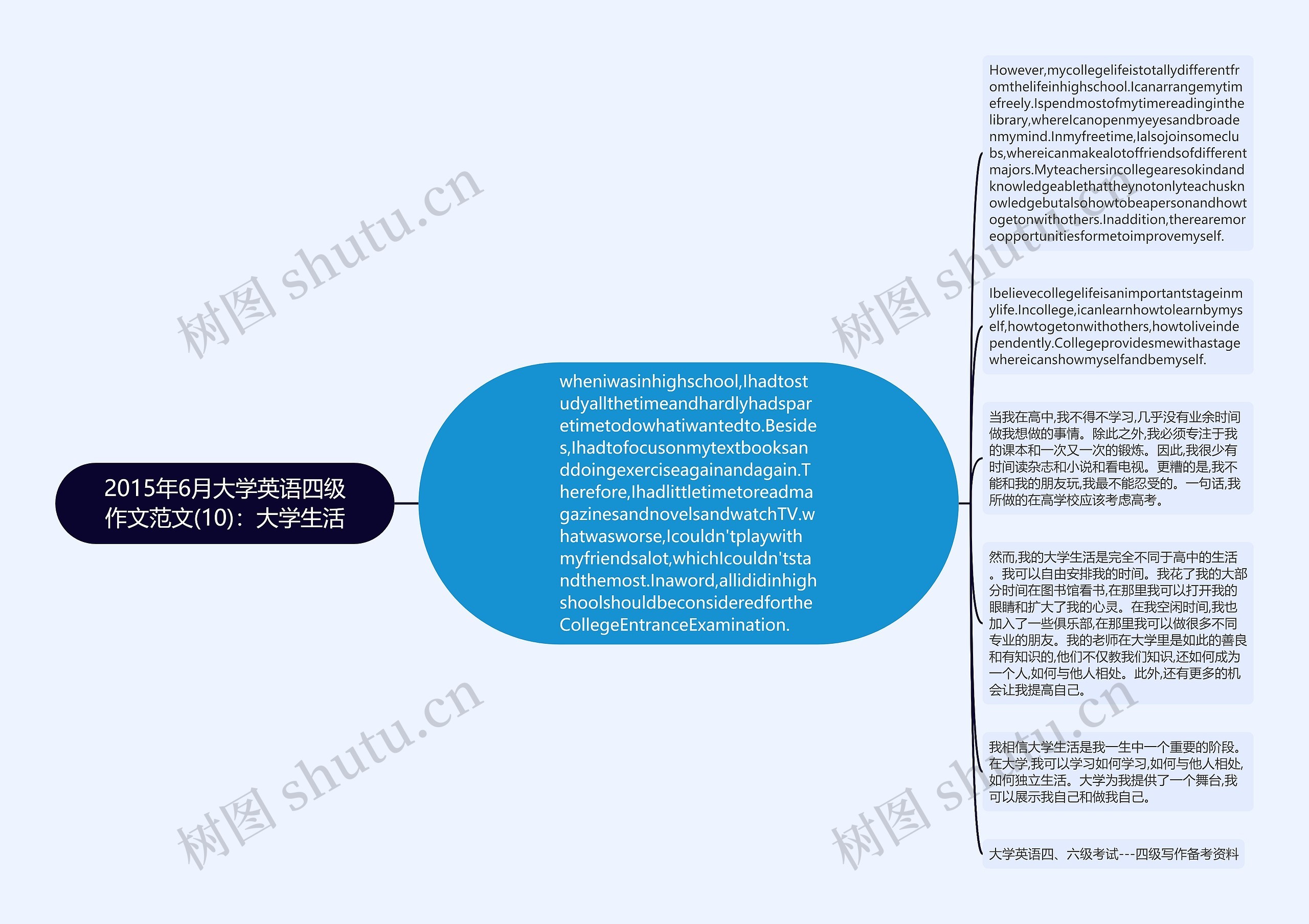 2015年6月大学英语四级作文范文(10)：大学生活思维导图