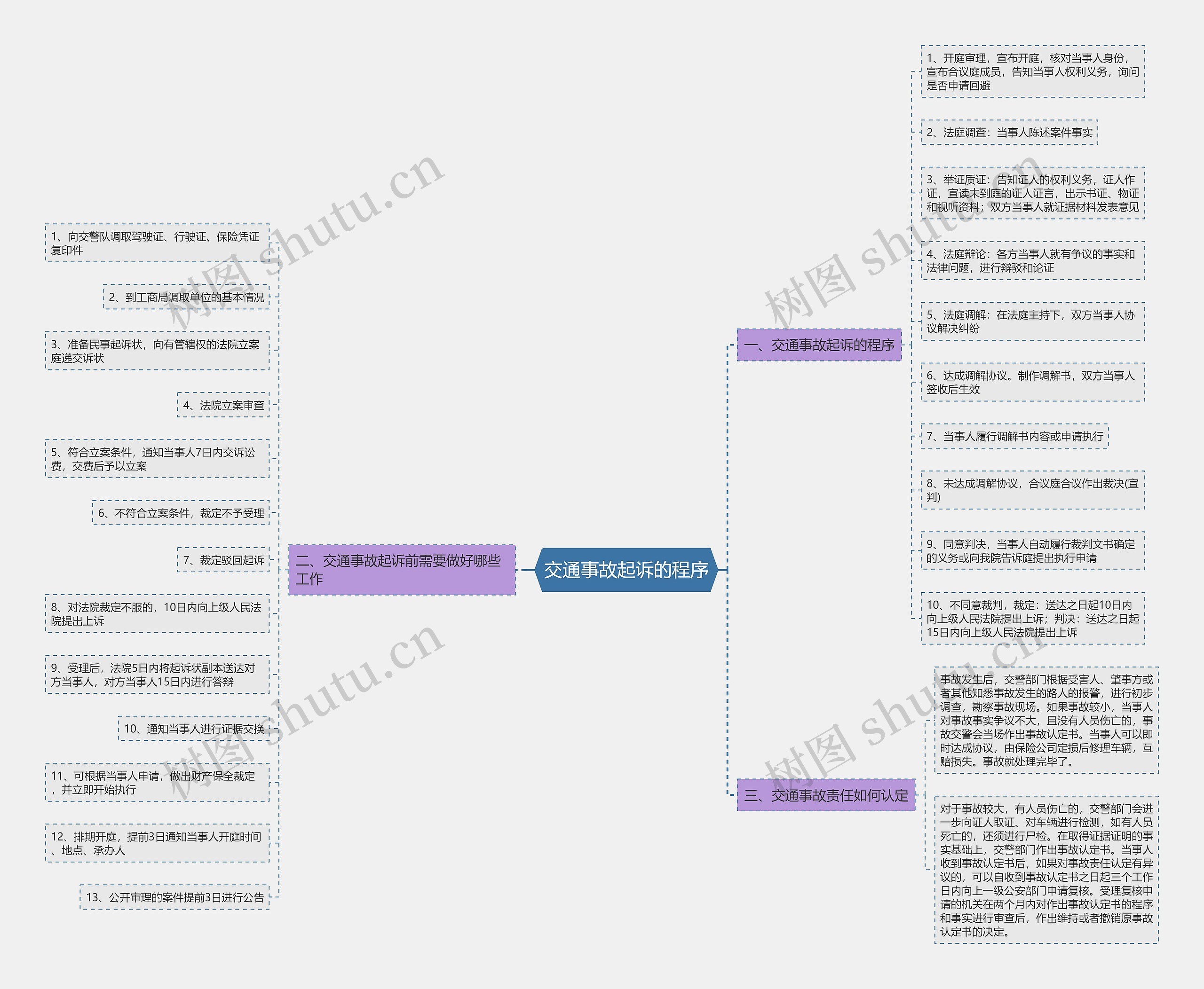 交通事故起诉的程序思维导图
