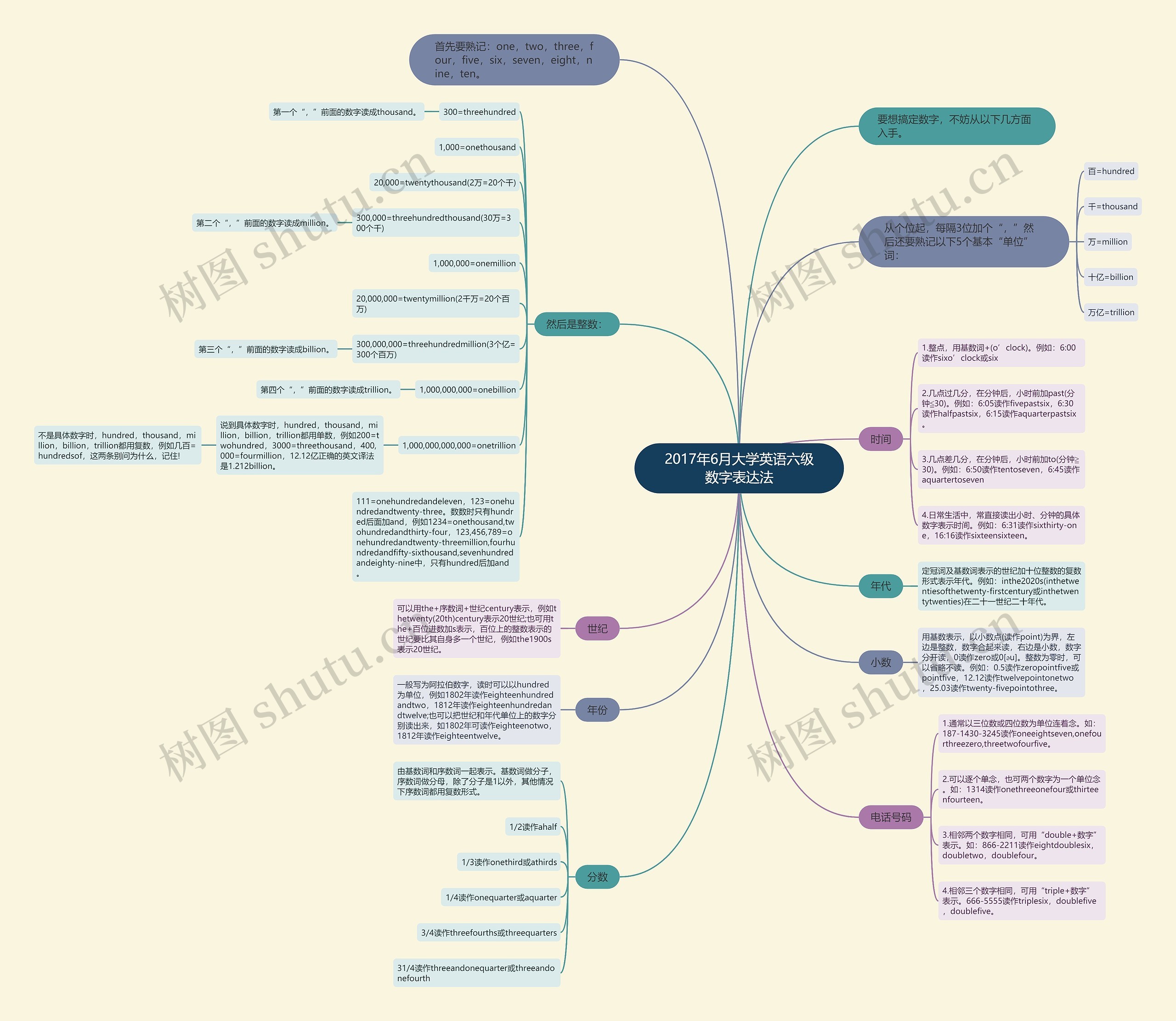 2017年6月大学英语六级数字表达法思维导图