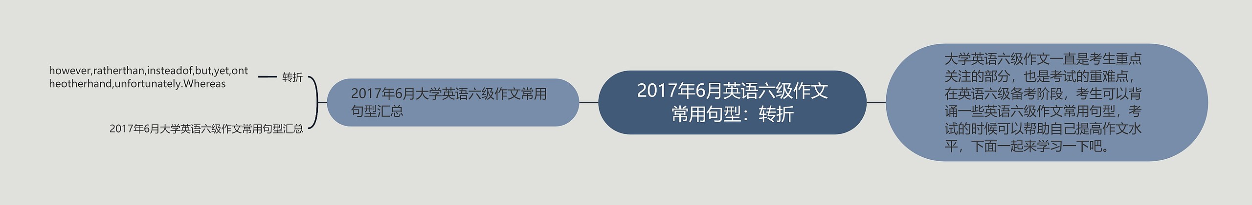 2017年6月英语六级作文常用句型：转折思维导图