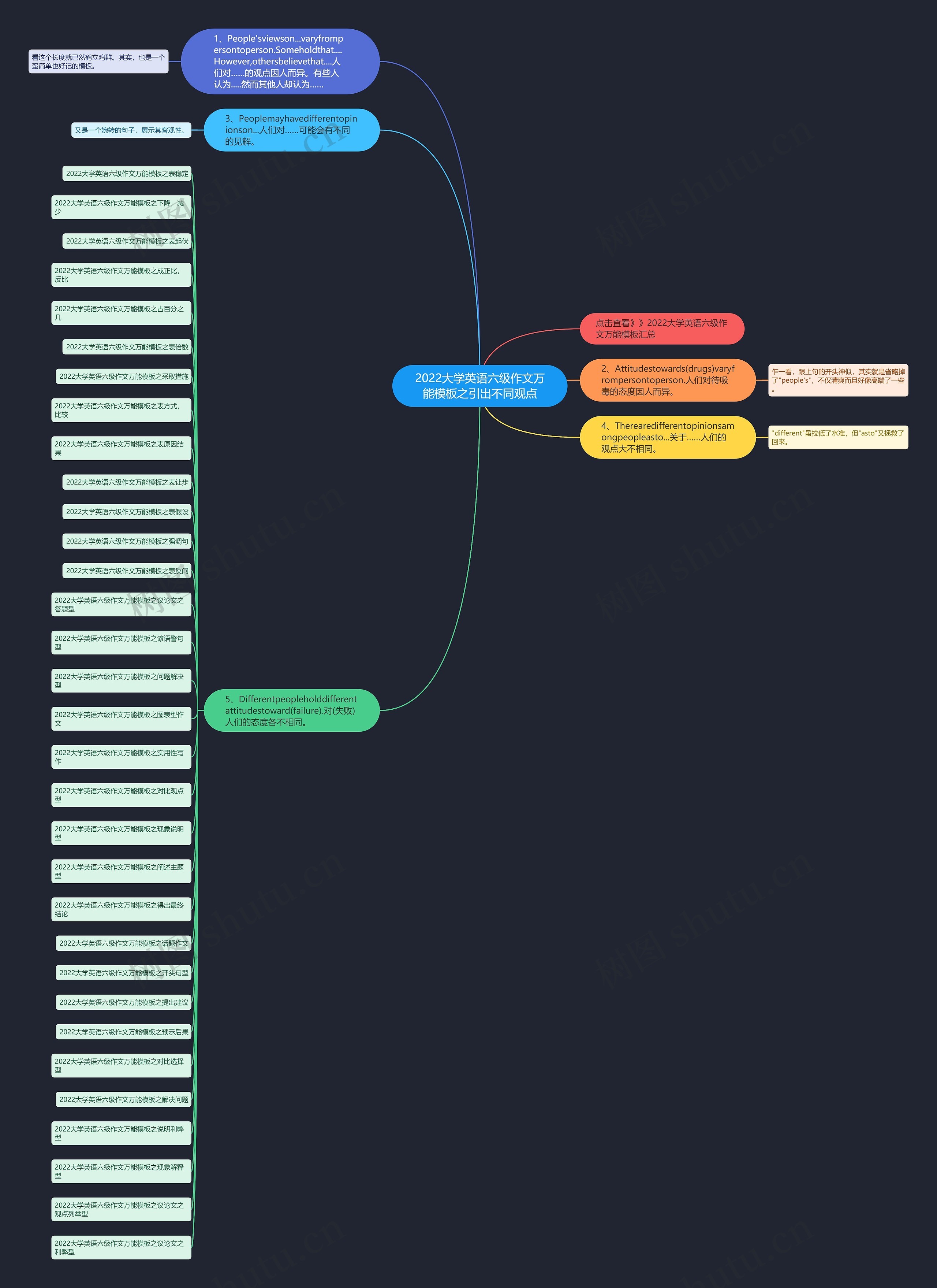 2022大学英语六级作文万能之引出不同观点思维导图