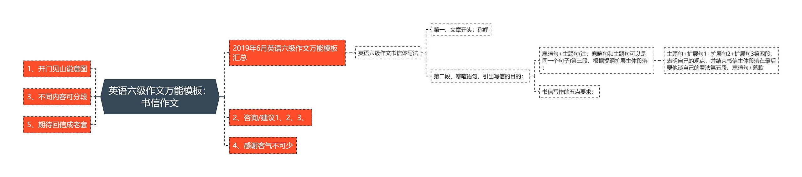 英语六级作文万能：书信作文思维导图