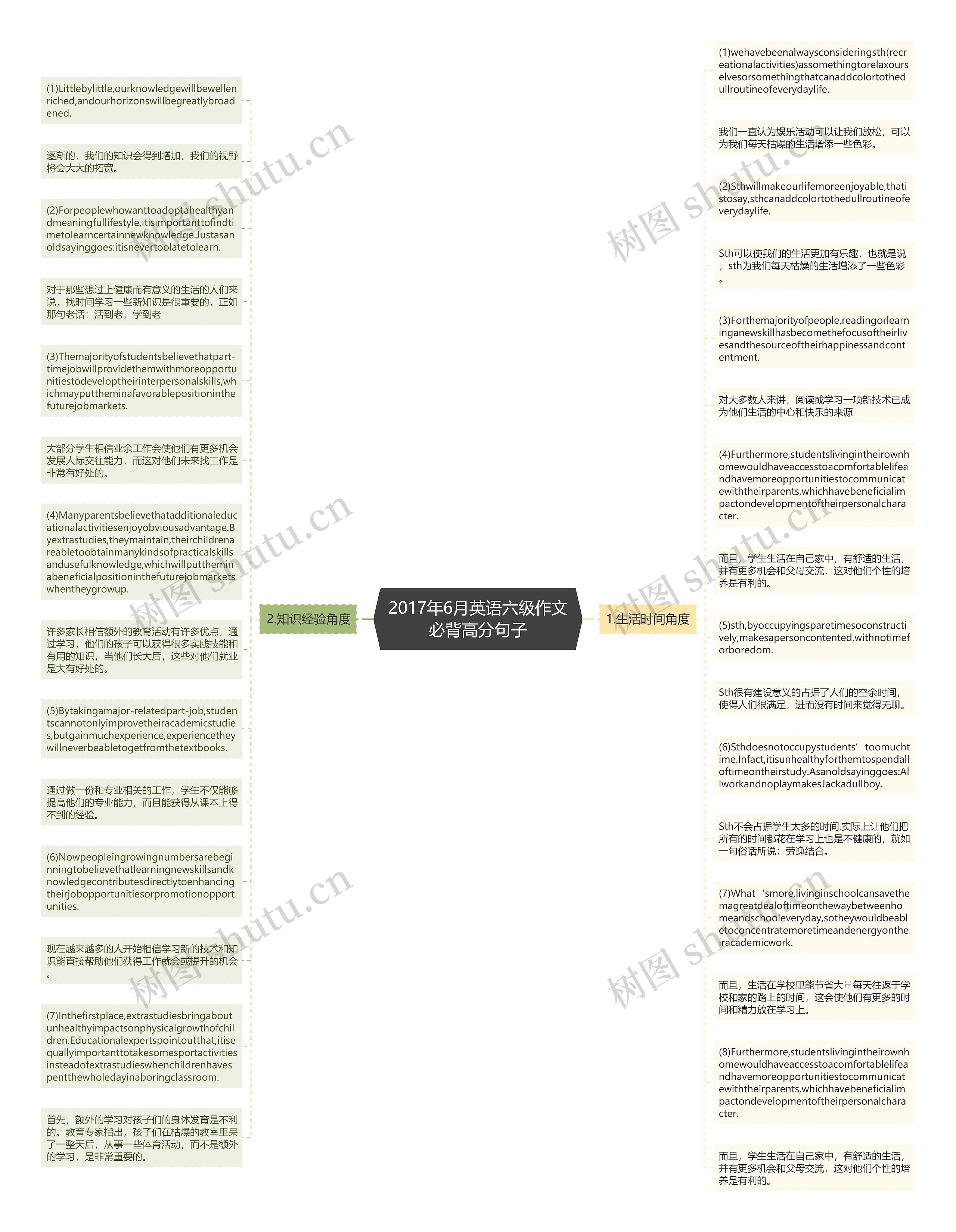 2017年6月英语六级作文必背高分句子思维导图
