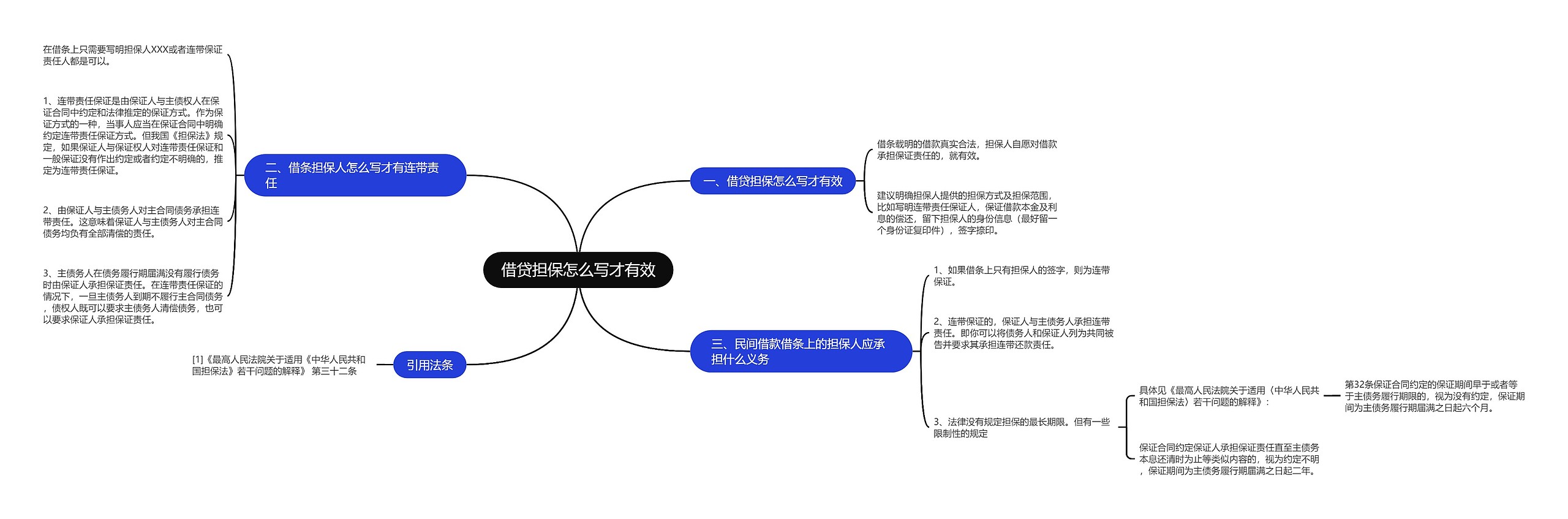 借贷担保怎么写才有效思维导图