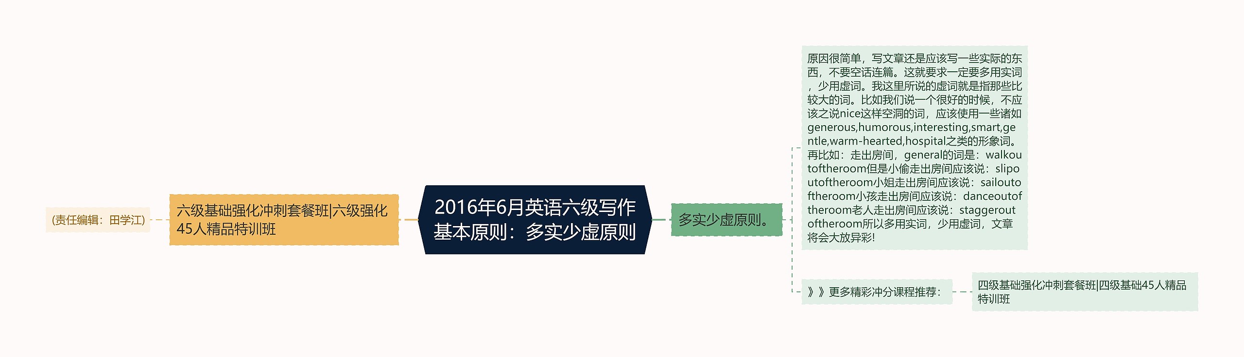 2016年6月英语六级写作基本原则：多实少虚原则思维导图