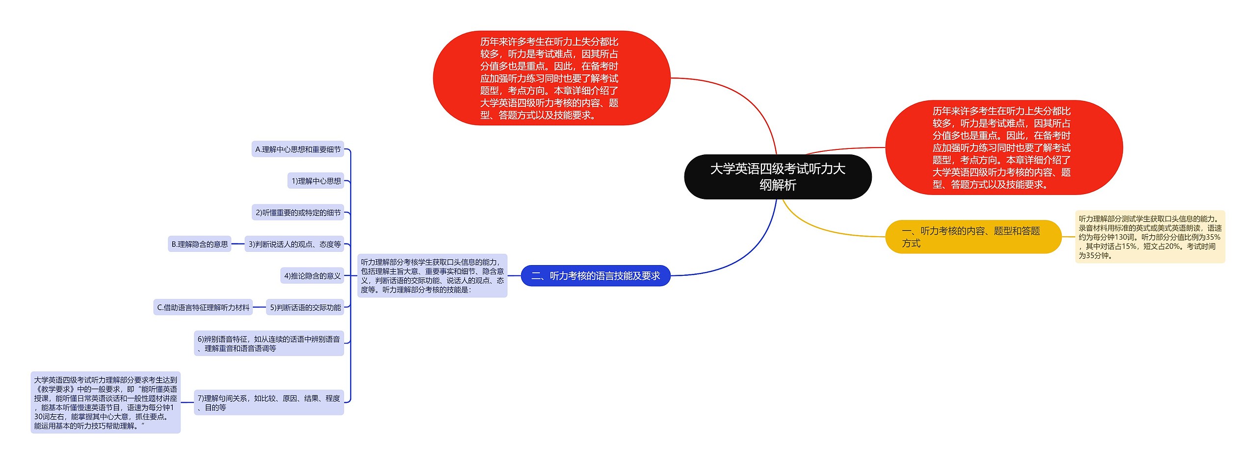 大学英语四级考试听力大纲解析思维导图