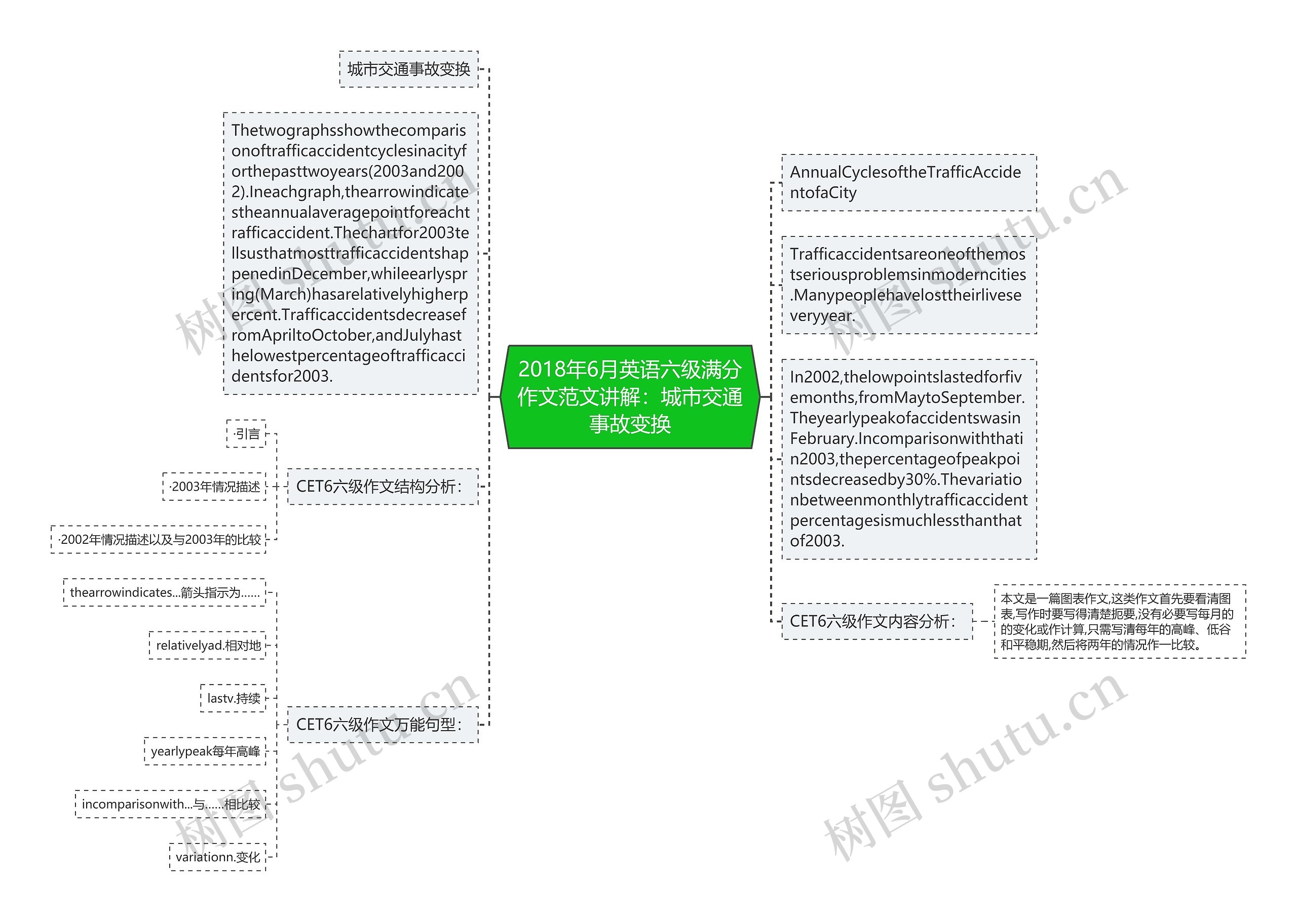 2018年6月英语六级满分作文范文讲解：城市交通事故变换思维导图