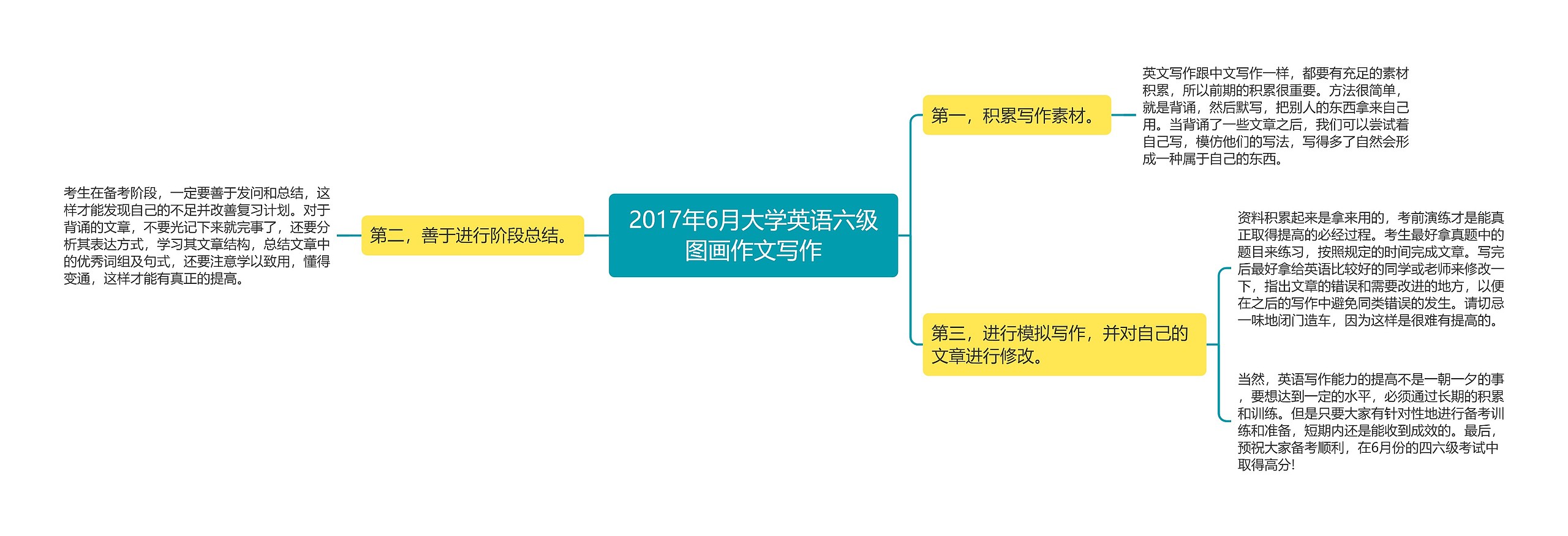 2017年6月大学英语六级图画作文写作