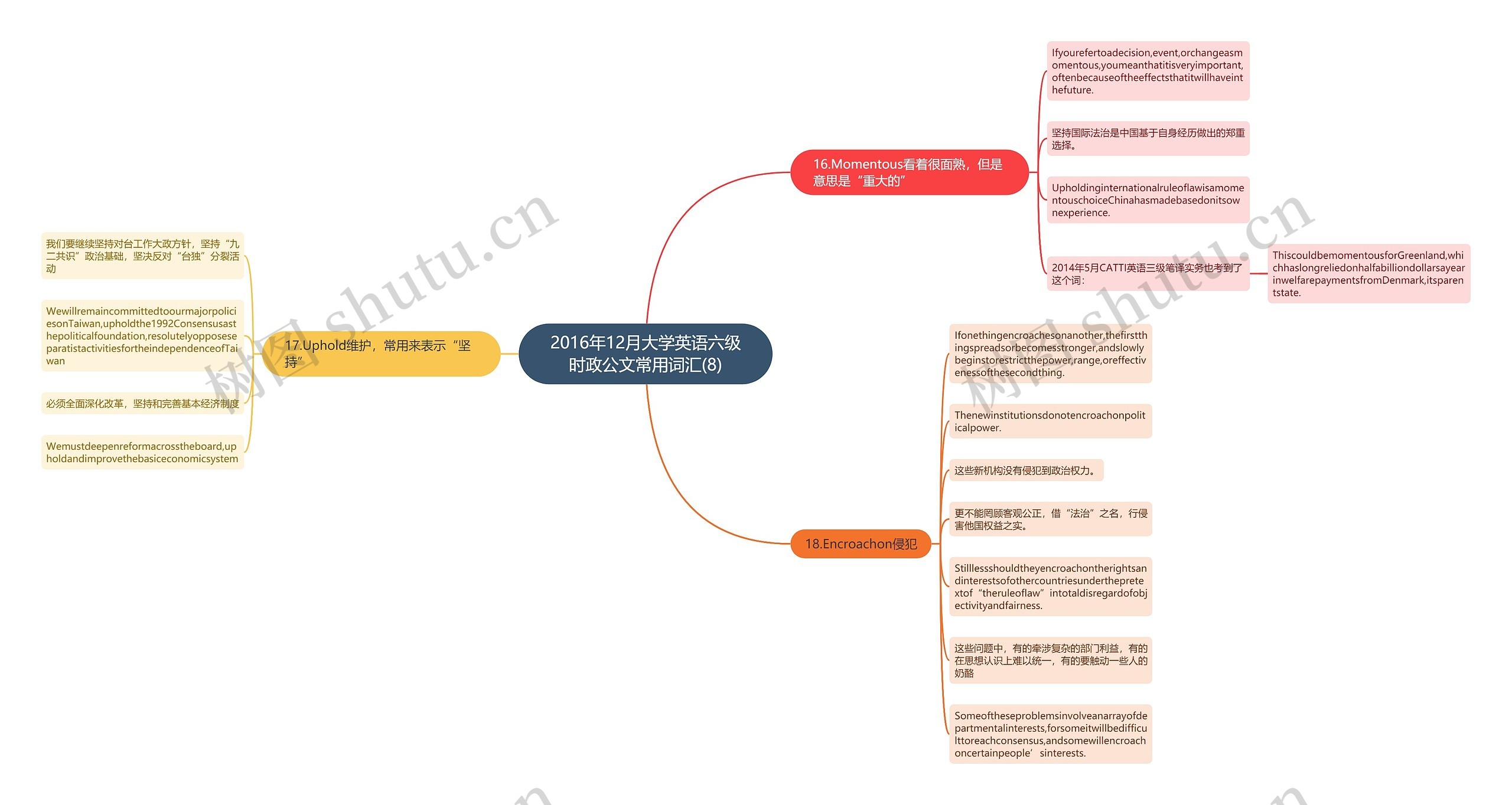 2016年12月大学英语六级时政公文常用词汇(8)思维导图