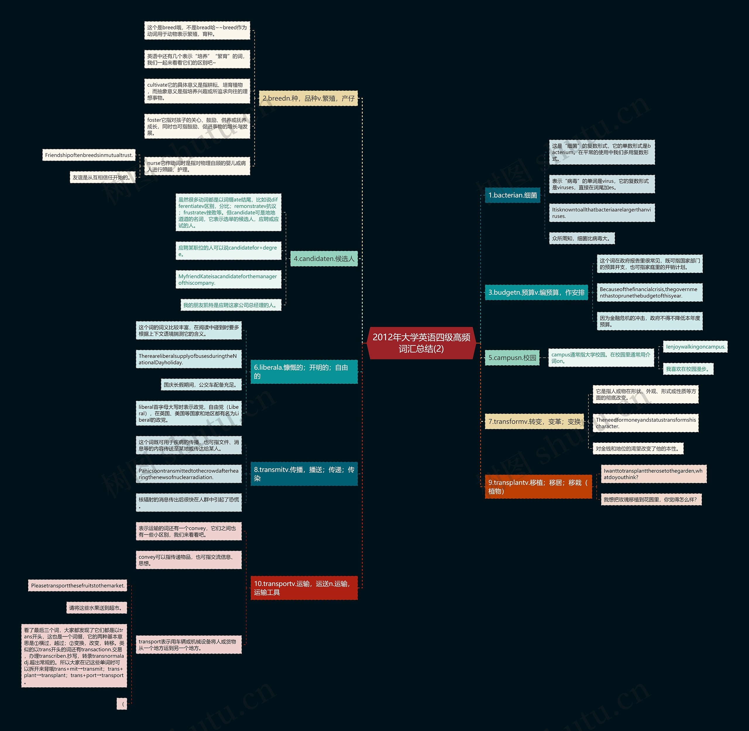 2012年大学英语四级高频词汇总结(2)思维导图