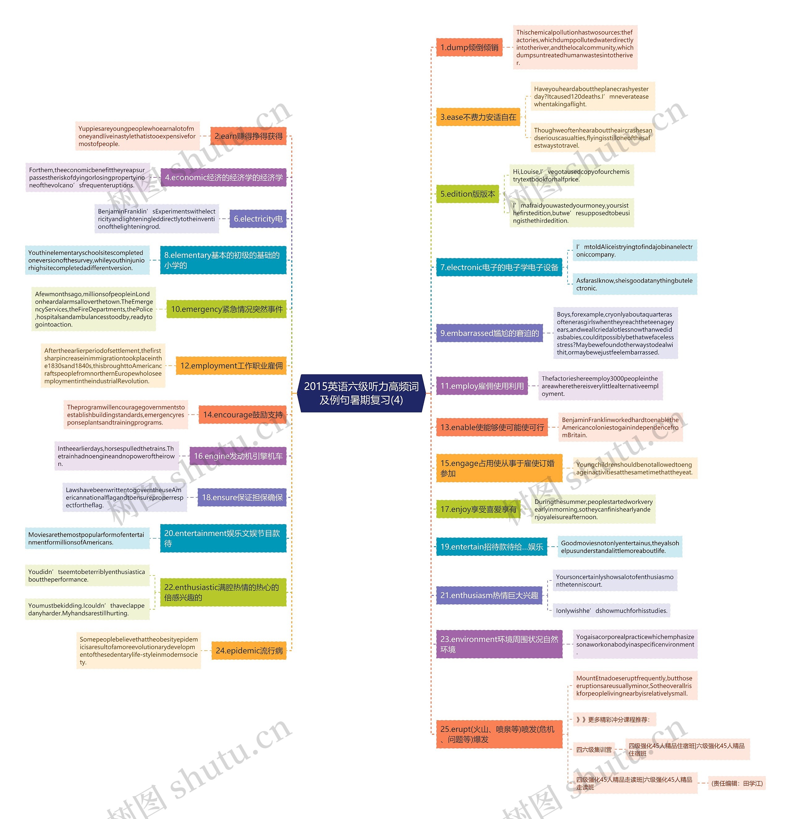 2015英语六级听力高频词及例句暑期复习(4)思维导图