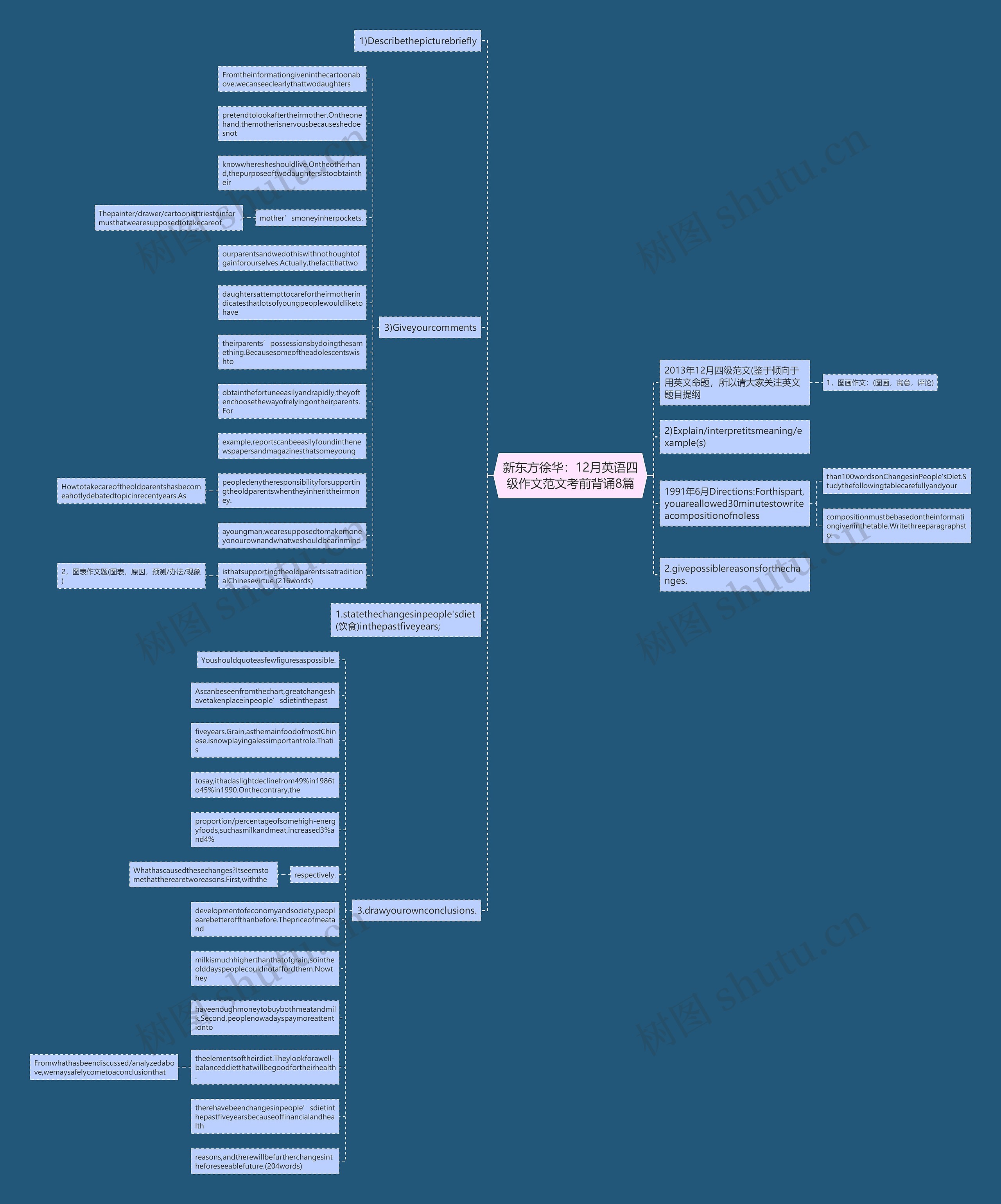 新东方徐华：12月英语四级作文范文考前背诵8篇思维导图