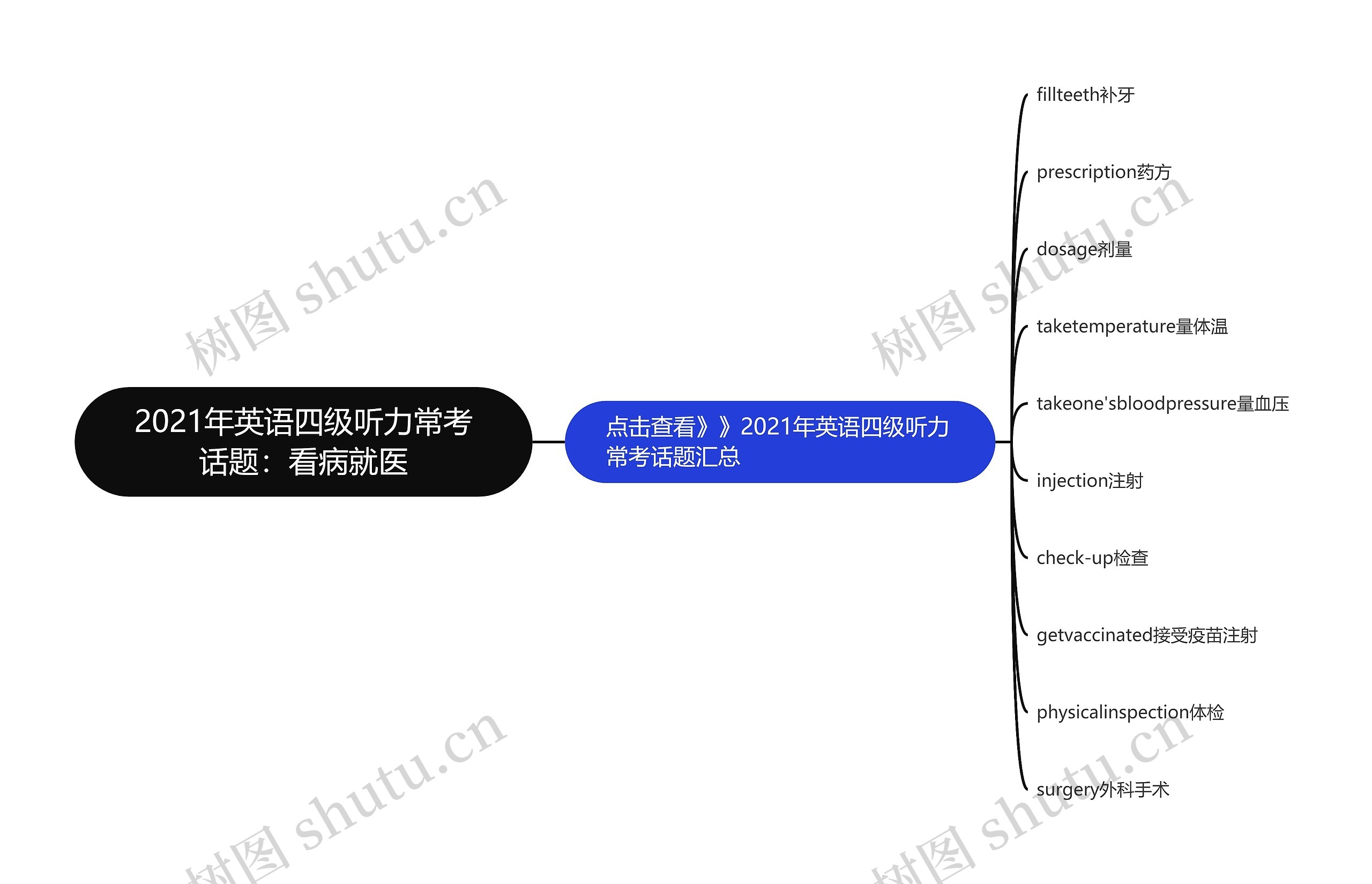 2021年英语四级听力常考话题：看病就医