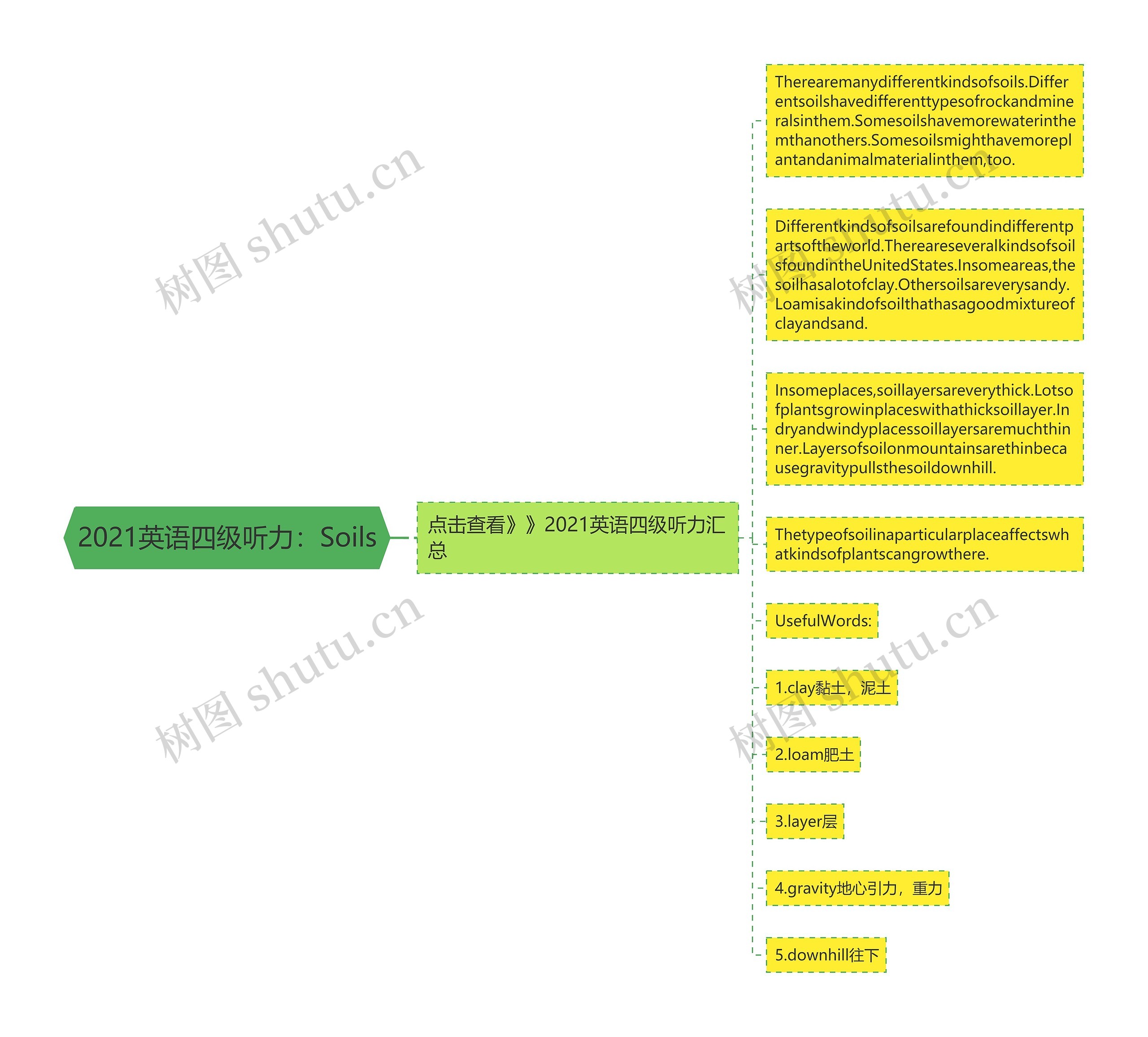 2021英语四级听力：Soils思维导图