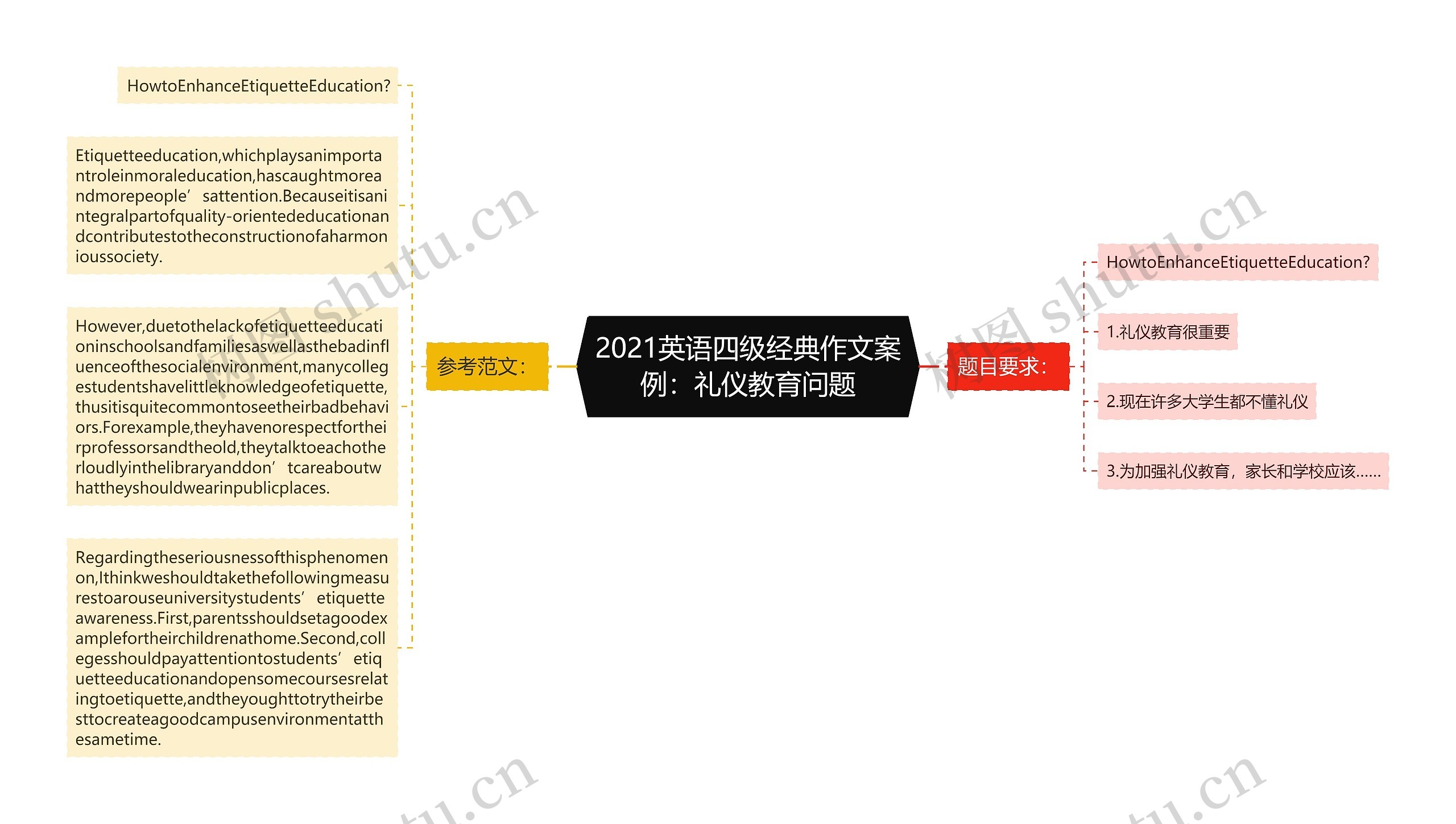 2021英语四级经典作文案例：礼仪教育问题思维导图