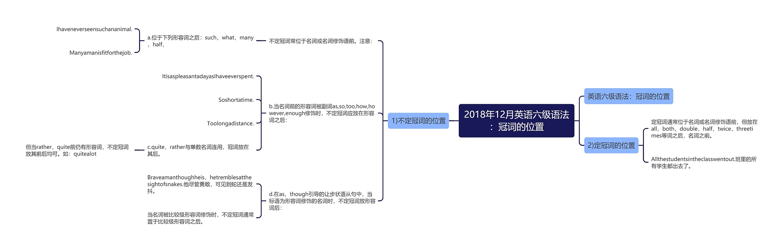 2018年12月英语六级语法：冠词的位置