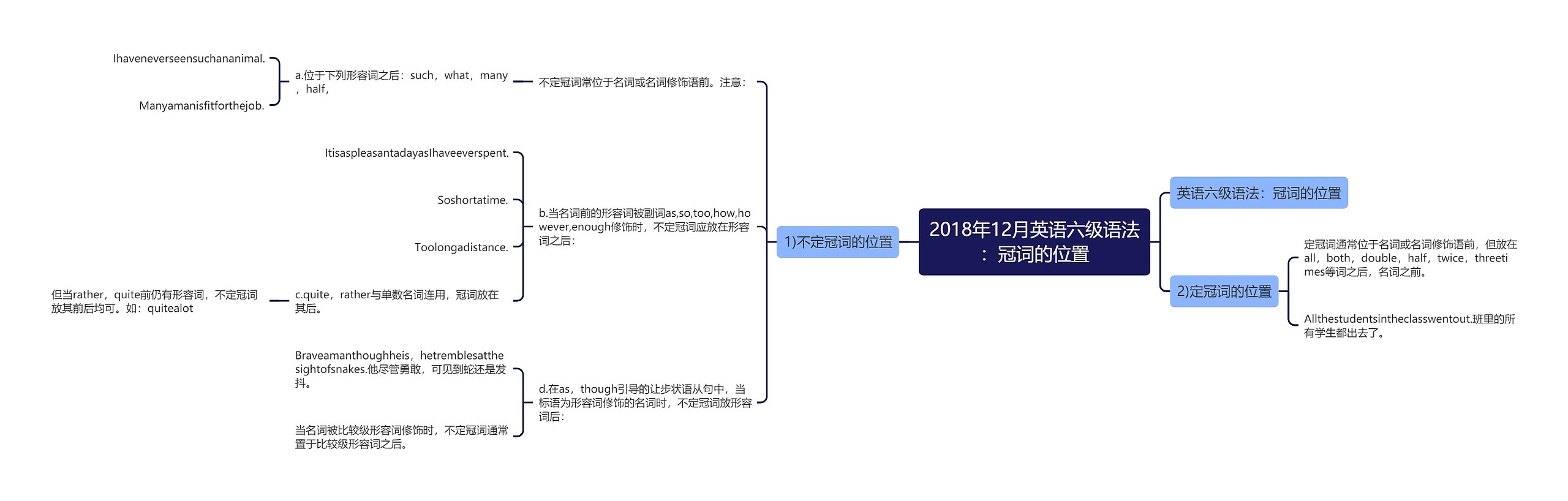 2018年12月英语六级语法：冠词的位置思维导图