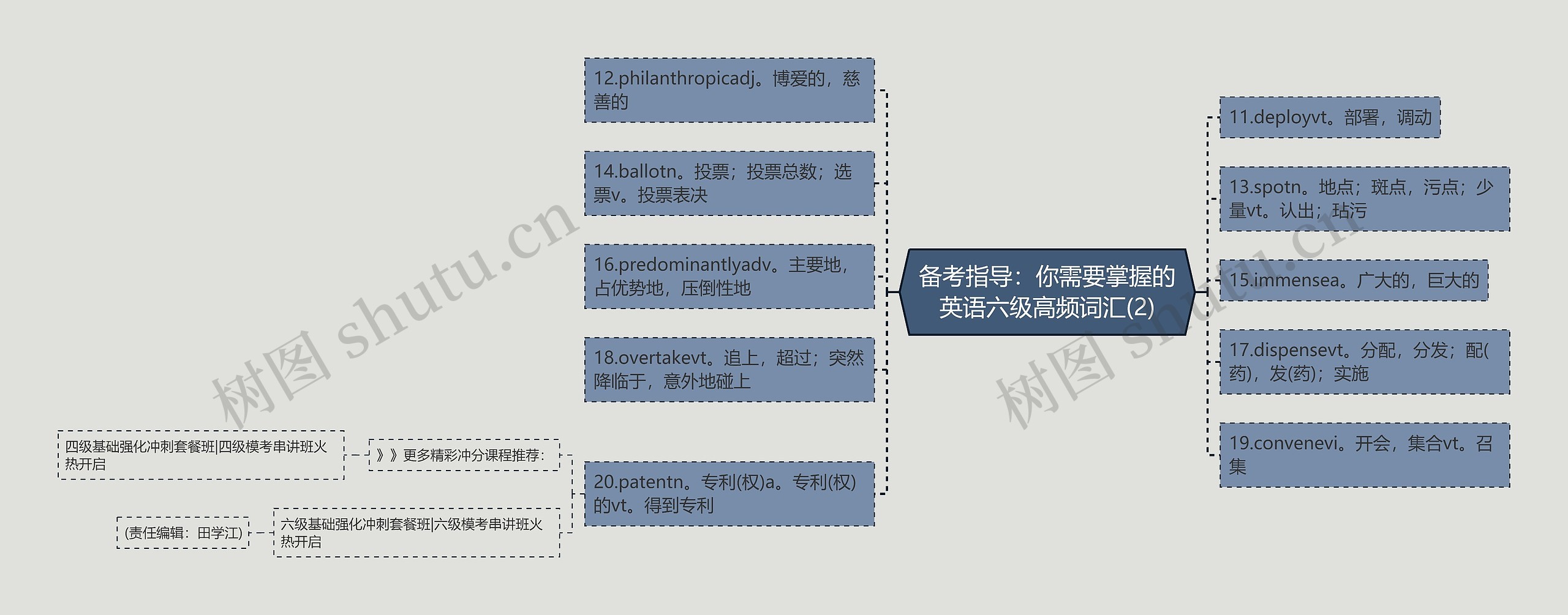 备考指导：你需要掌握的英语六级高频词汇(2)思维导图