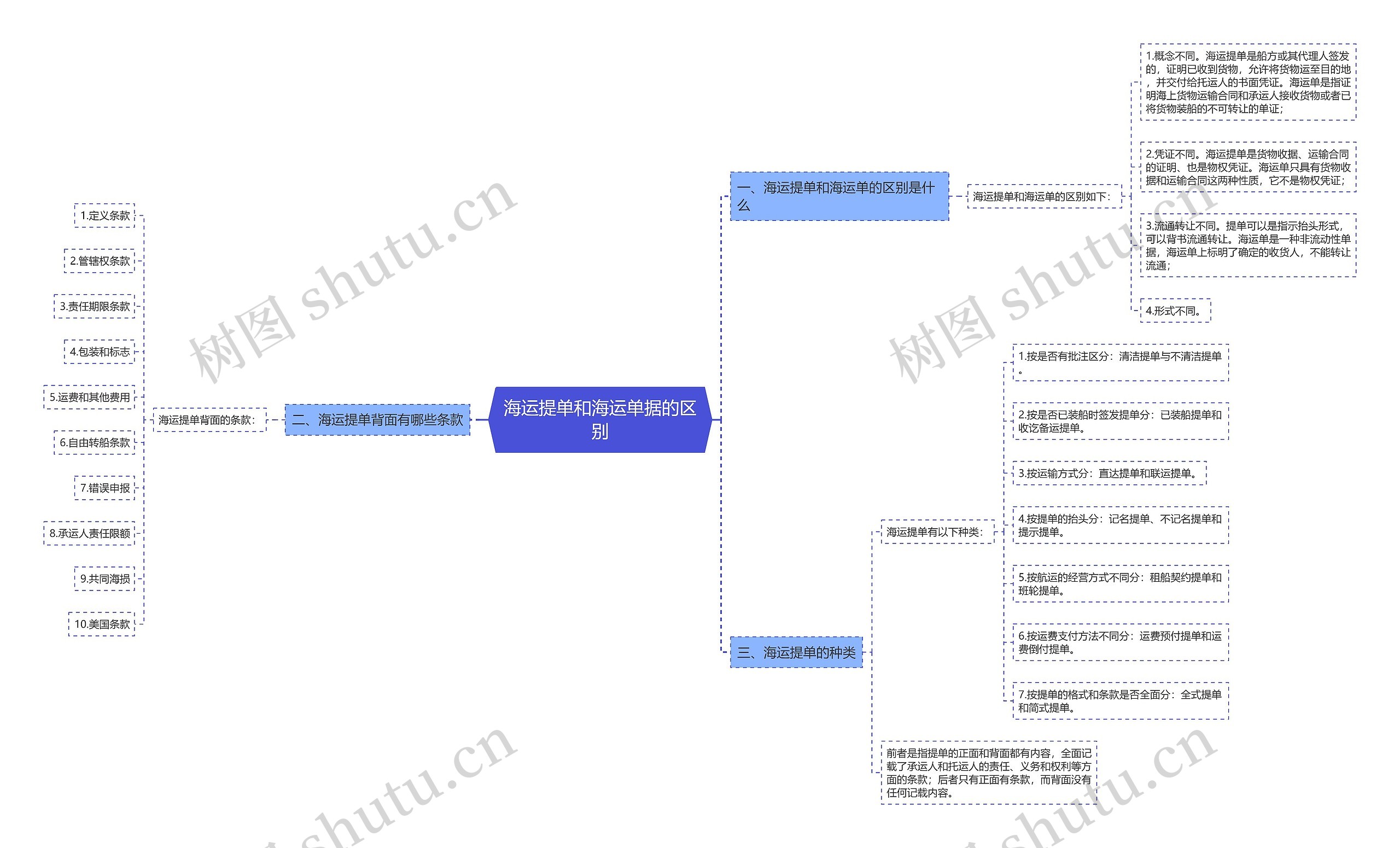 海运提单和海运单据的区别思维导图