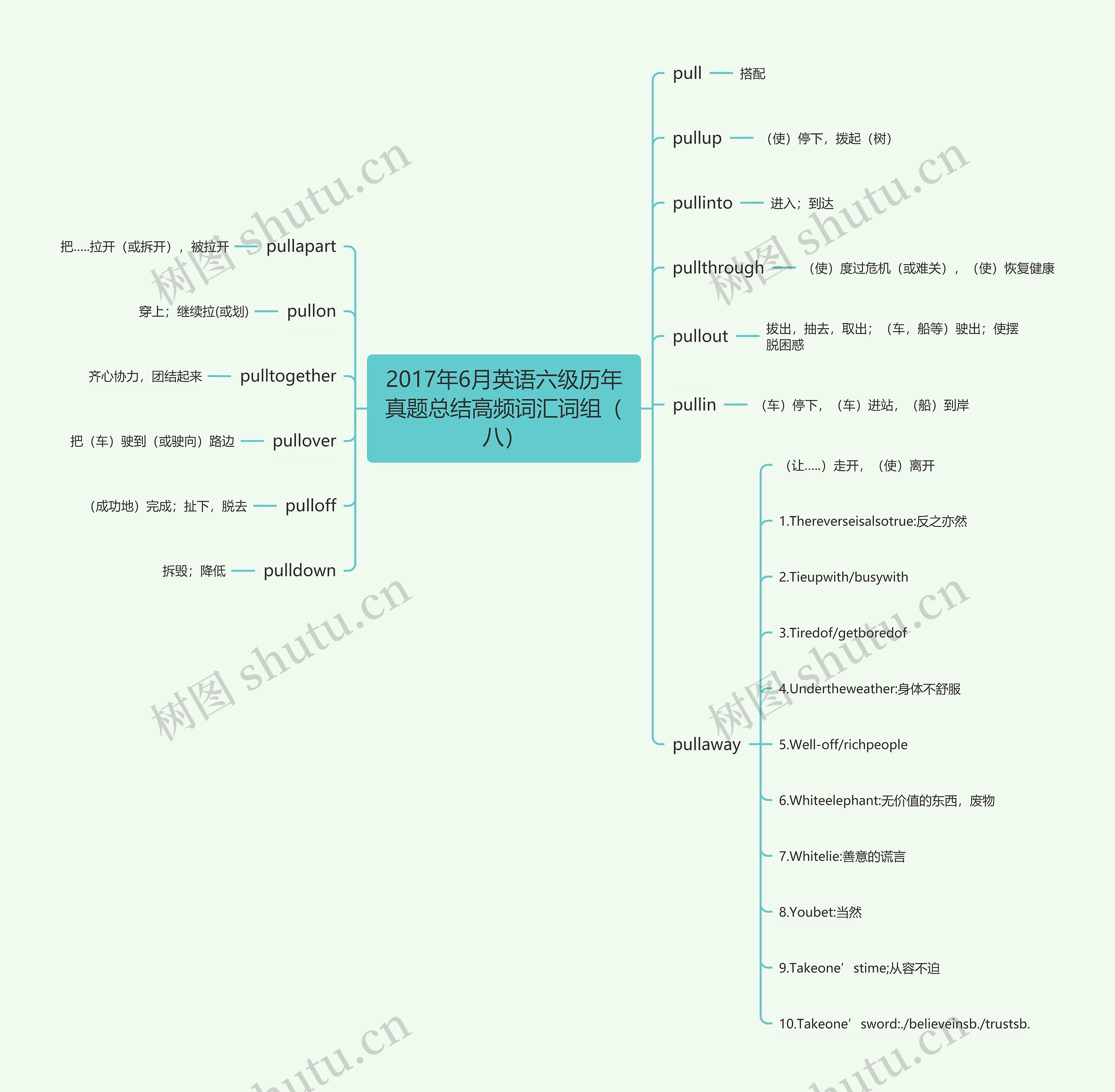 2017年6月英语六级历年真题总结高频词汇词组（八）思维导图