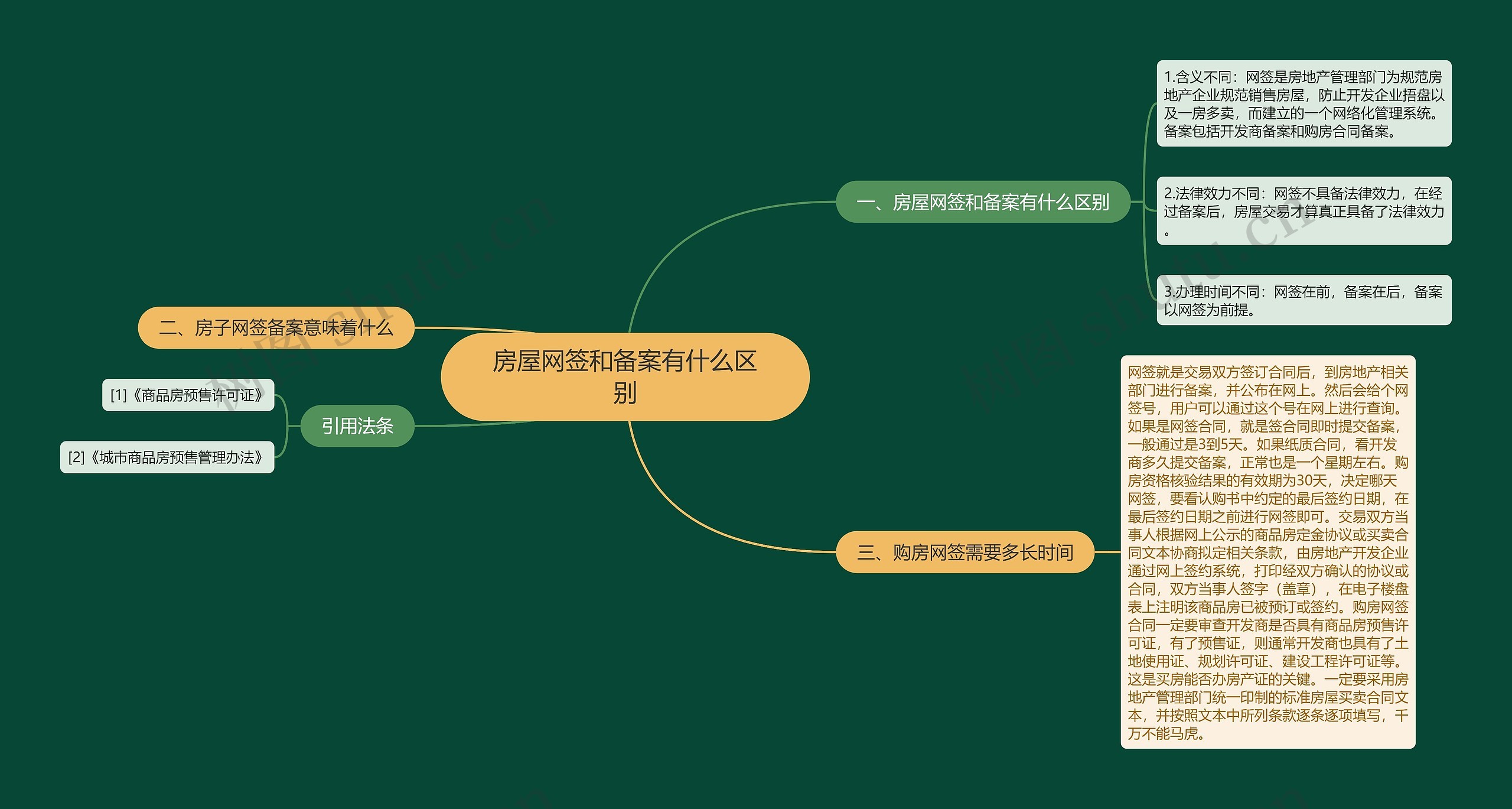 房屋网签和备案有什么区别思维导图