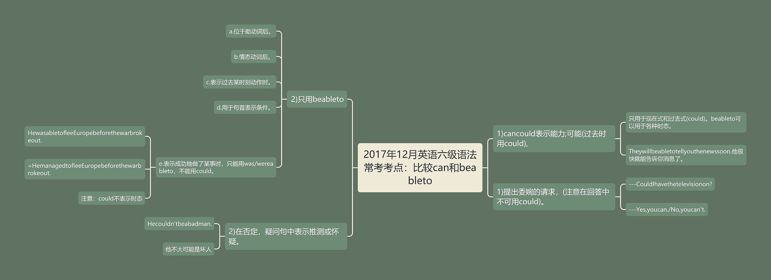 2017年12月英语六级语法常考考点：比较can和beableto