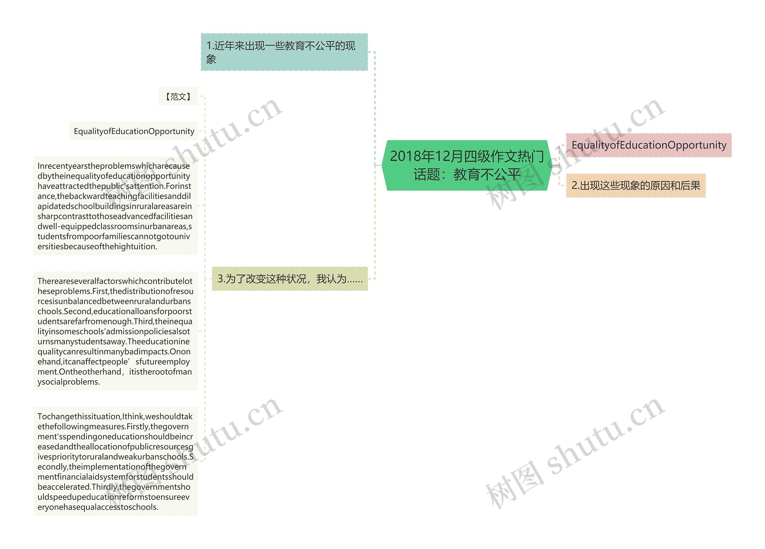 2018年12月四级作文热门话题：教育不公平思维导图