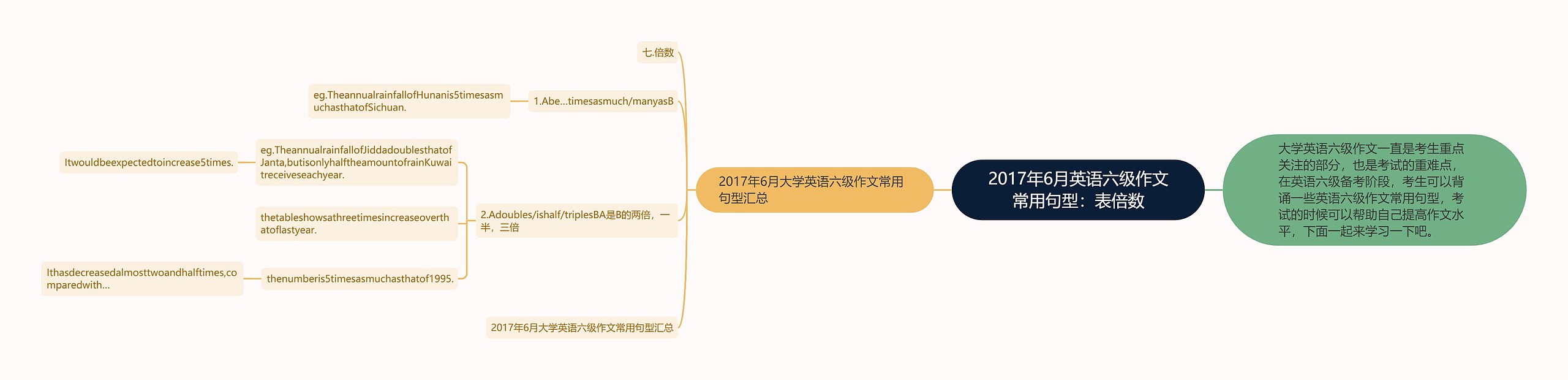 2017年6月英语六级作文常用句型：表倍数