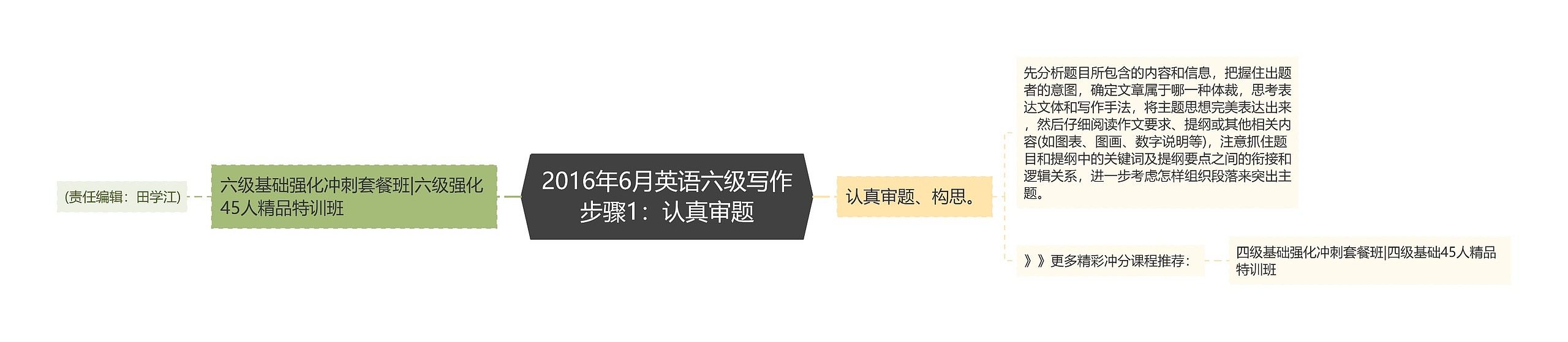 2016年6月英语六级写作步骤1：认真审题思维导图