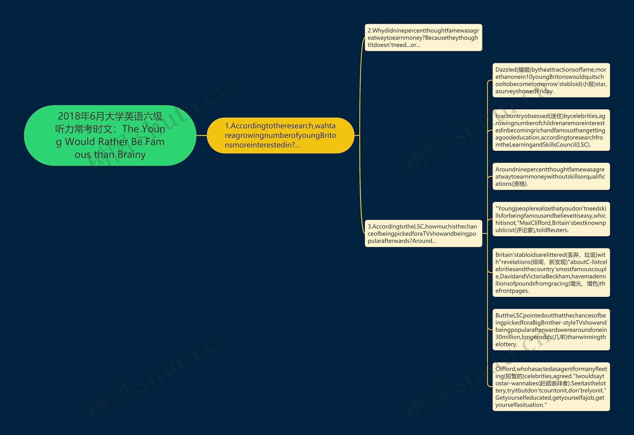 2018年6月大学英语六级听力常考时文：The Young Would Rather Be Famous than Brainy思维导图